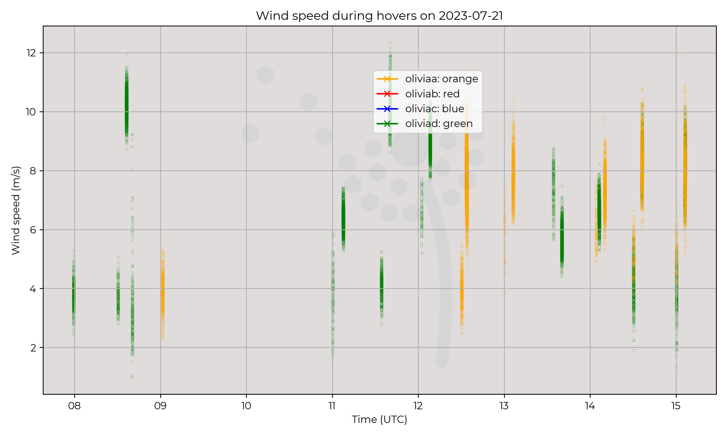 Wind speed from hovers