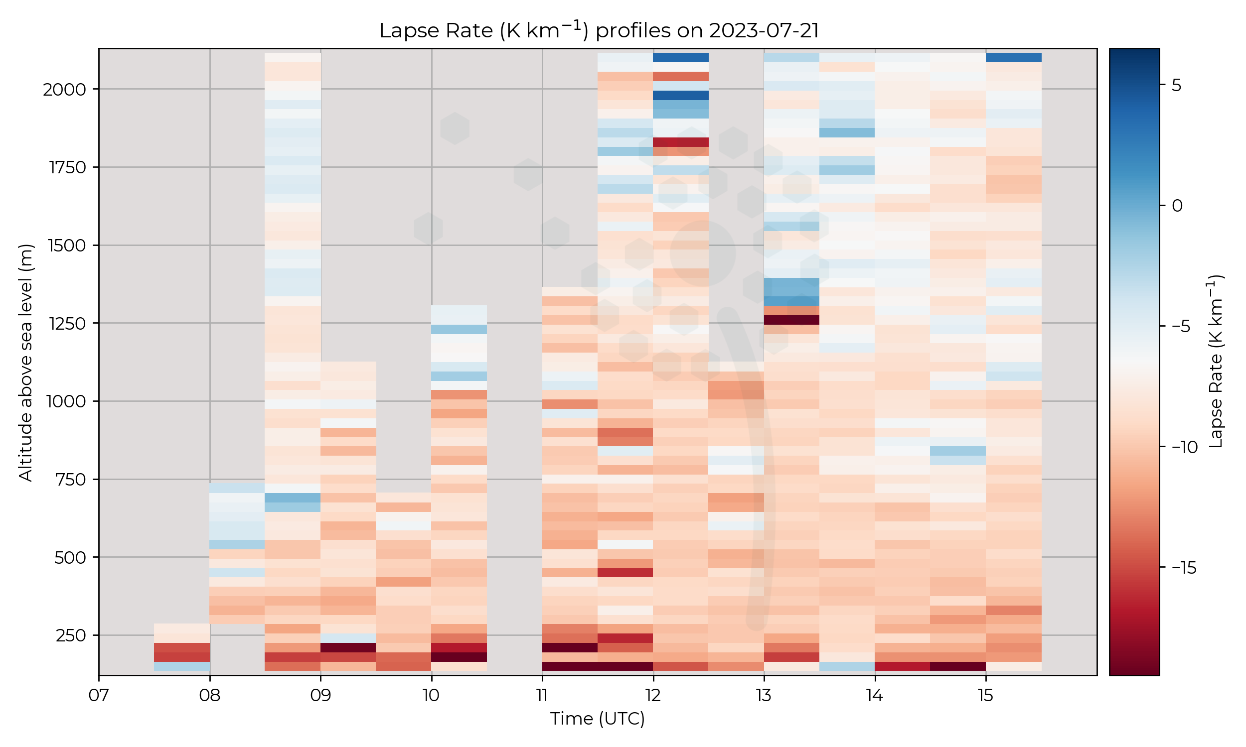 Lapse rate profiles