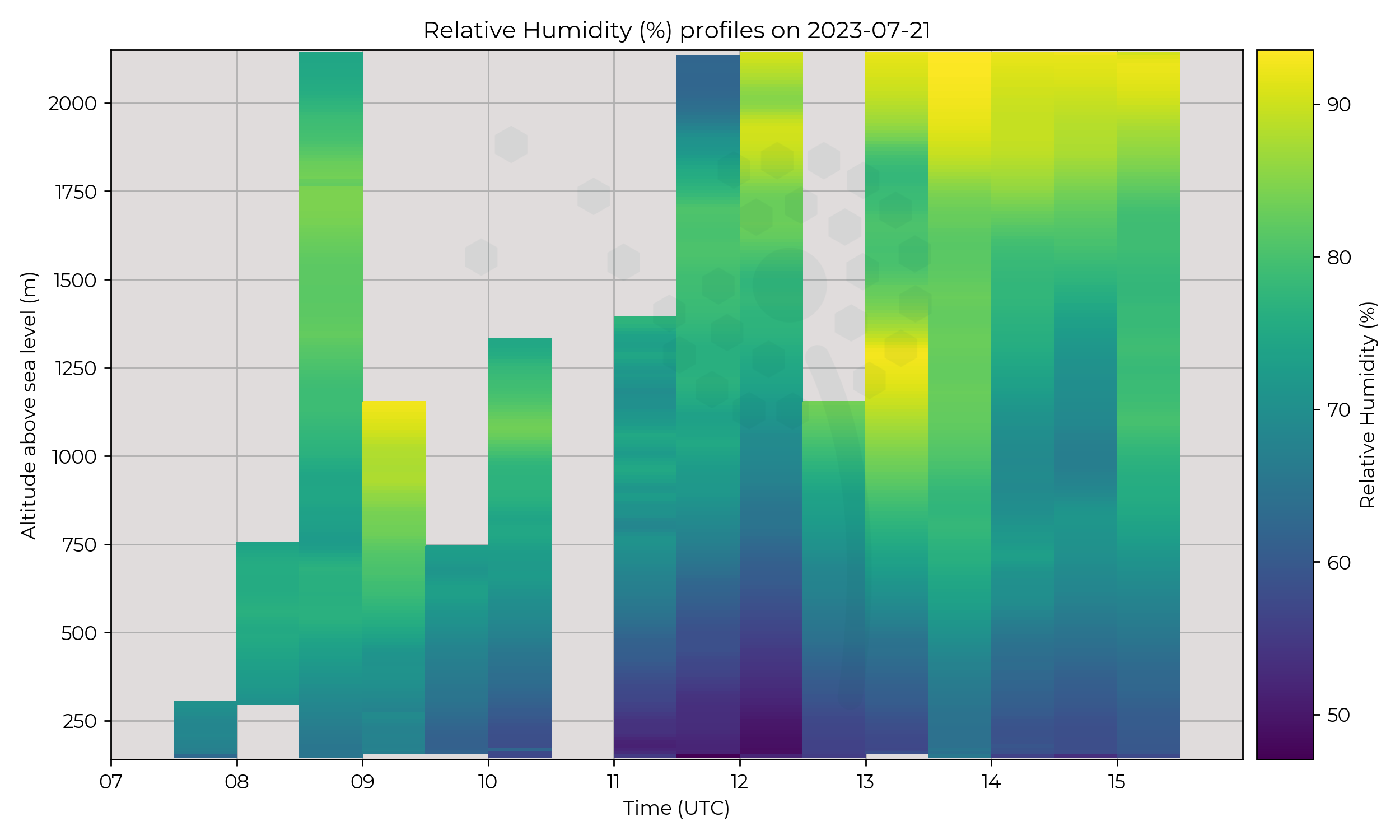 Relative humidity profiles