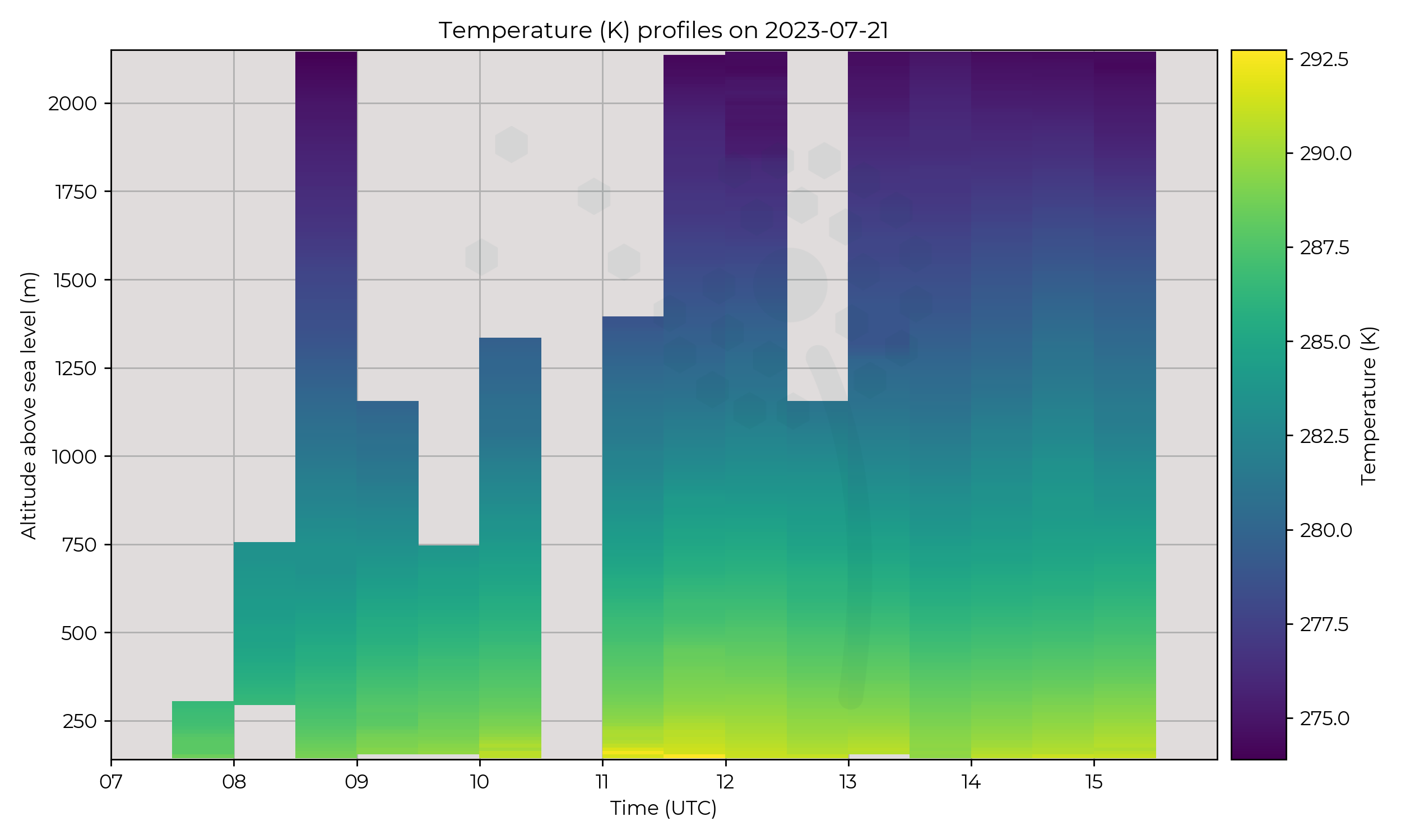 Temperature profiles