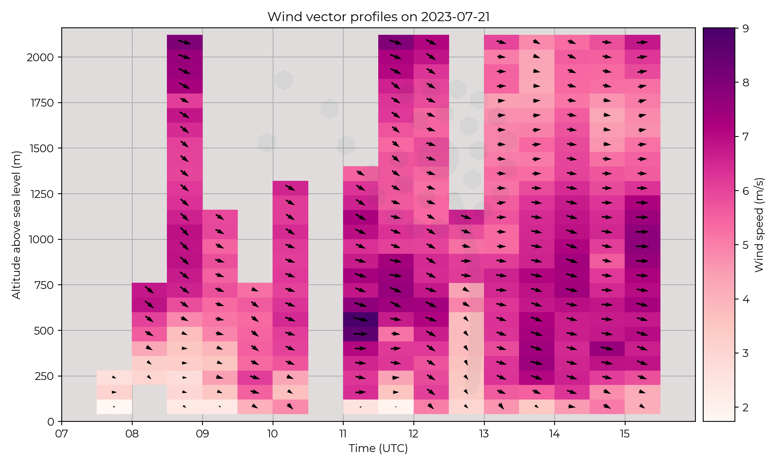 Wind vector profiles