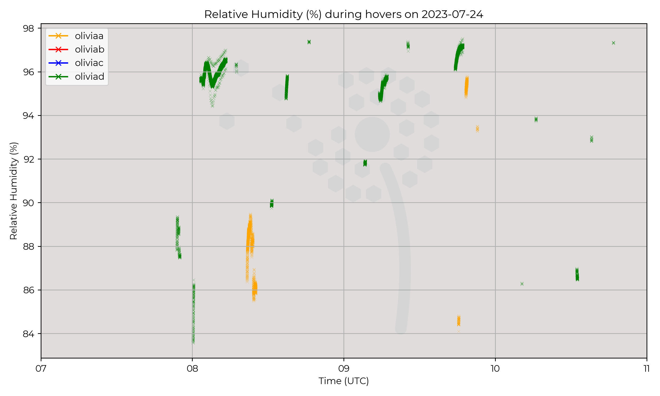 Relative humidity from hovers