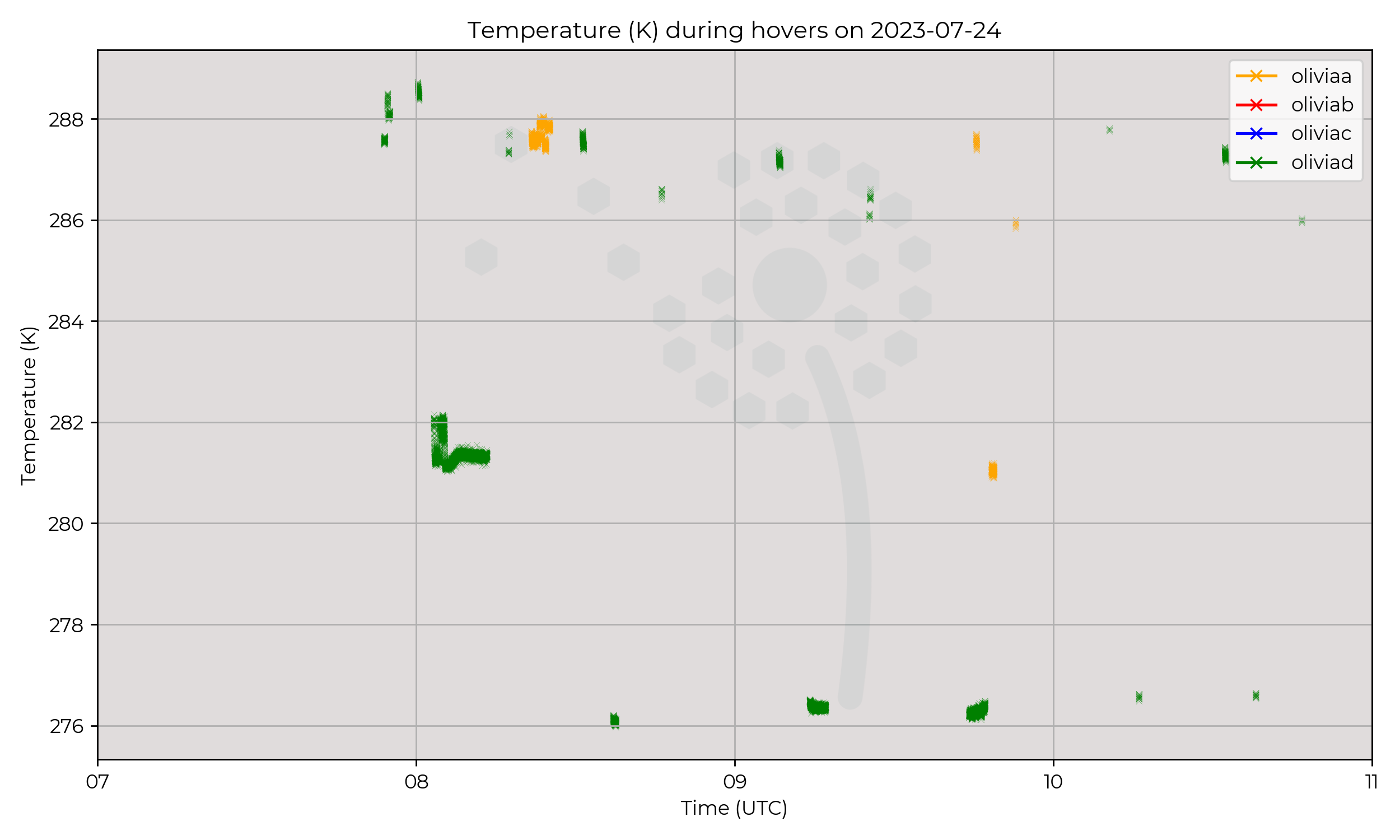 Temperature from hovers