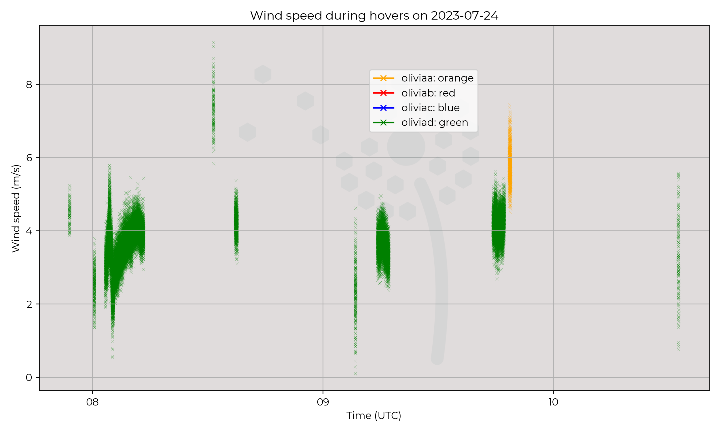 Wind speed from hovers