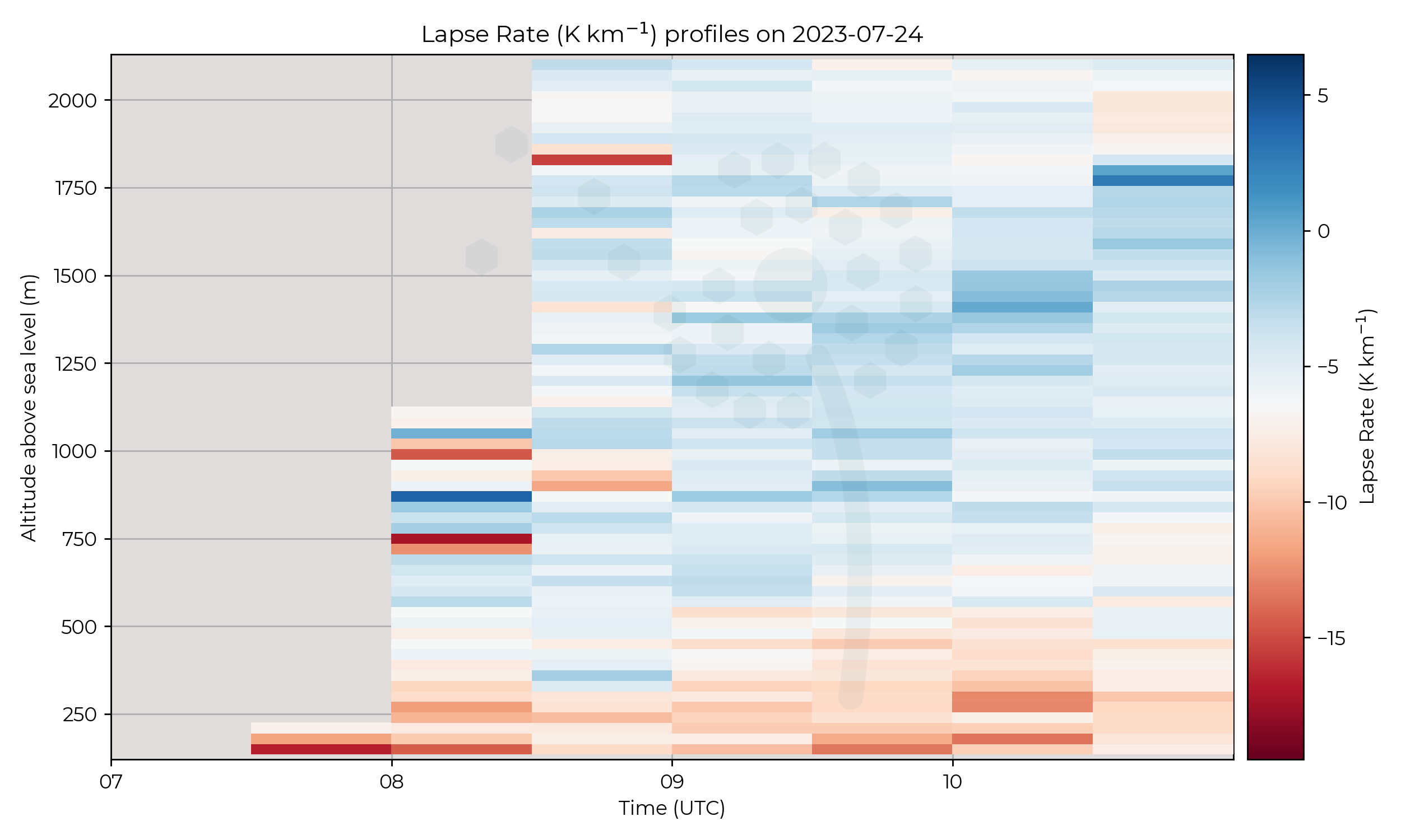 Lapse rate profiles