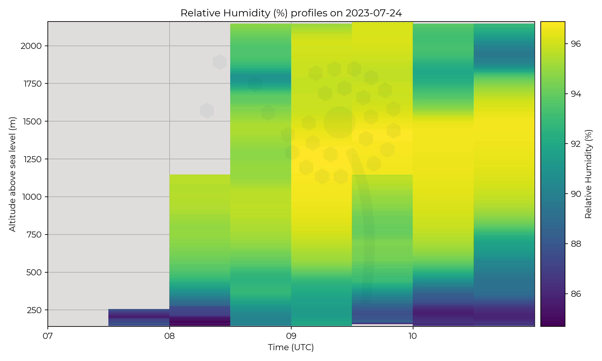 Relative humidity profiles