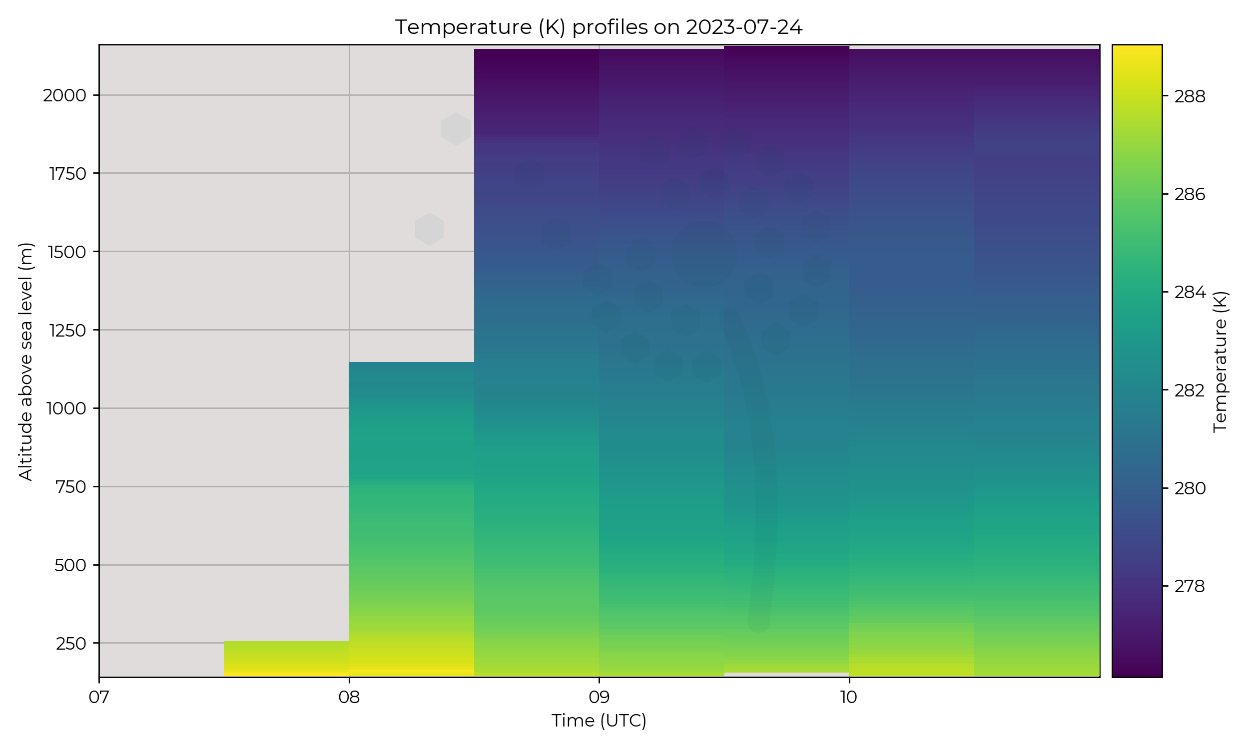 Temperature profiles