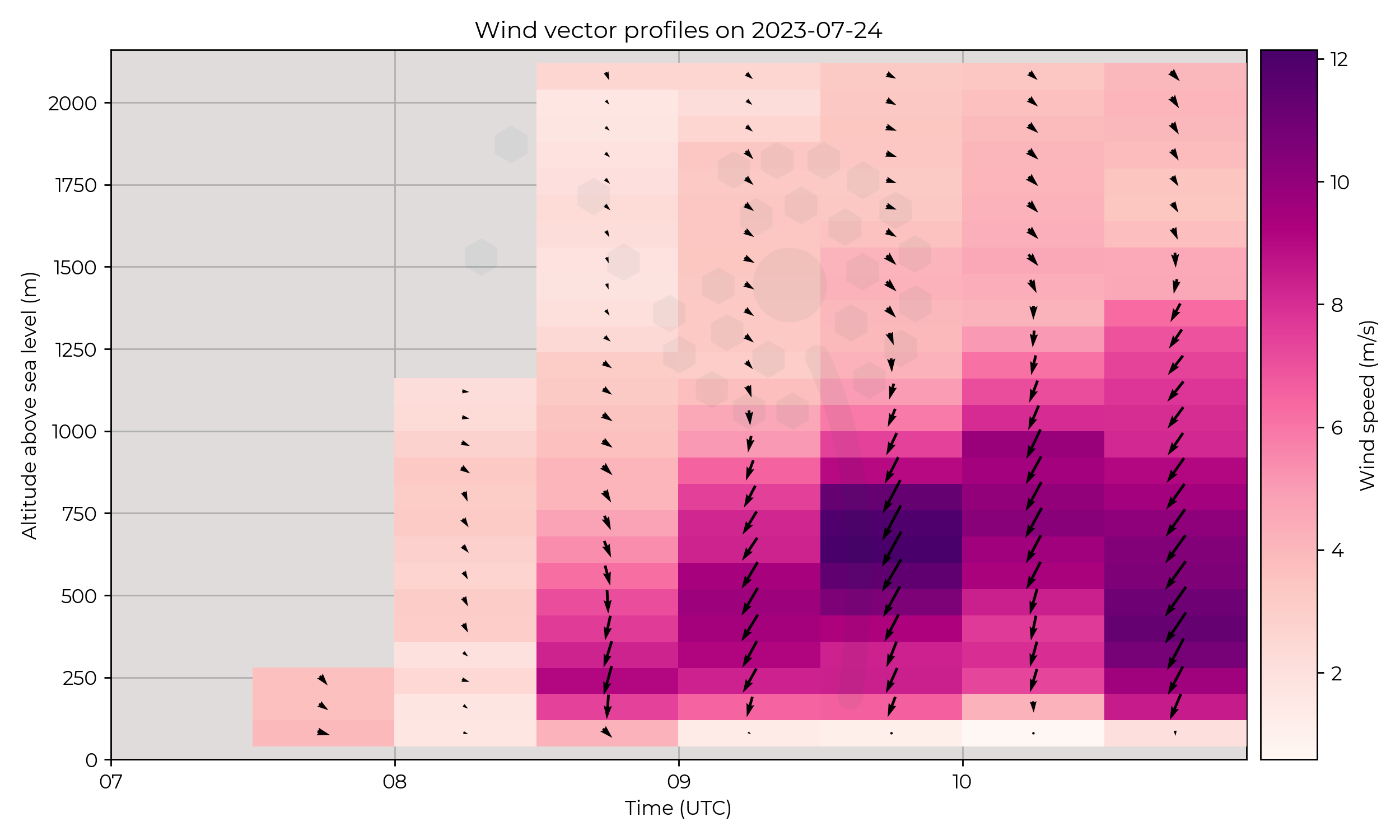 Wind vector profiles