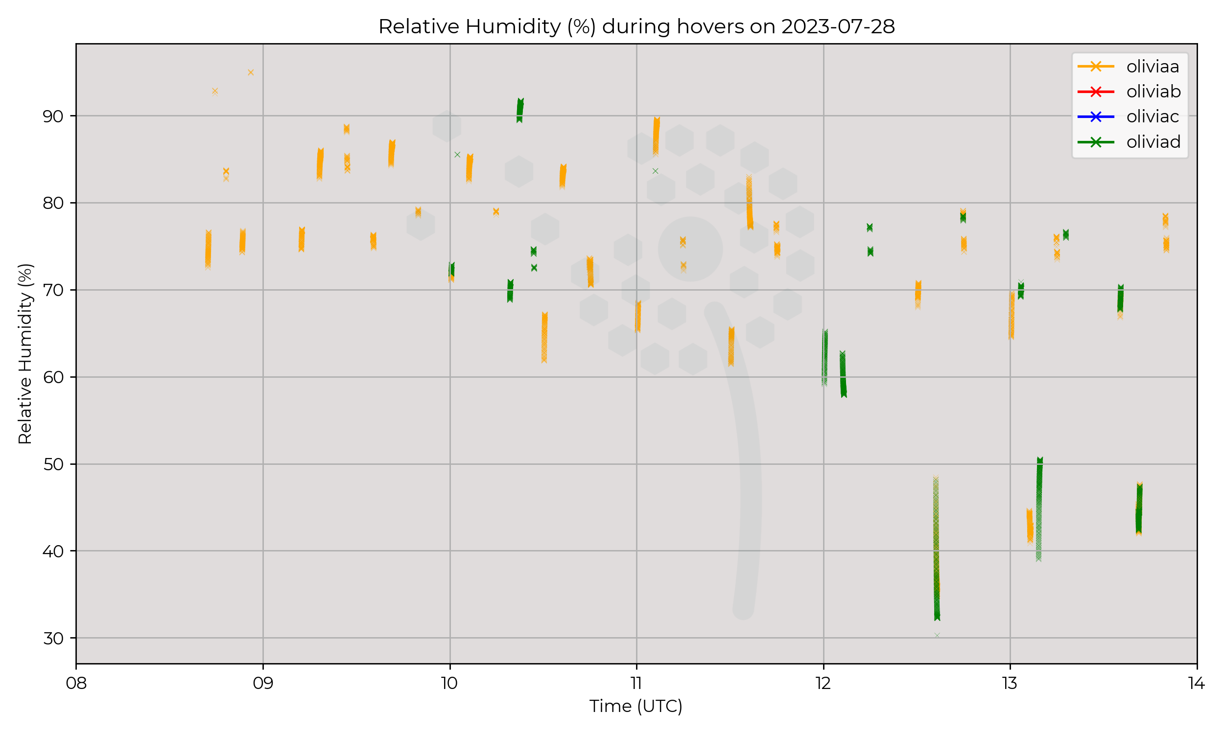 Relative humidity from hovers