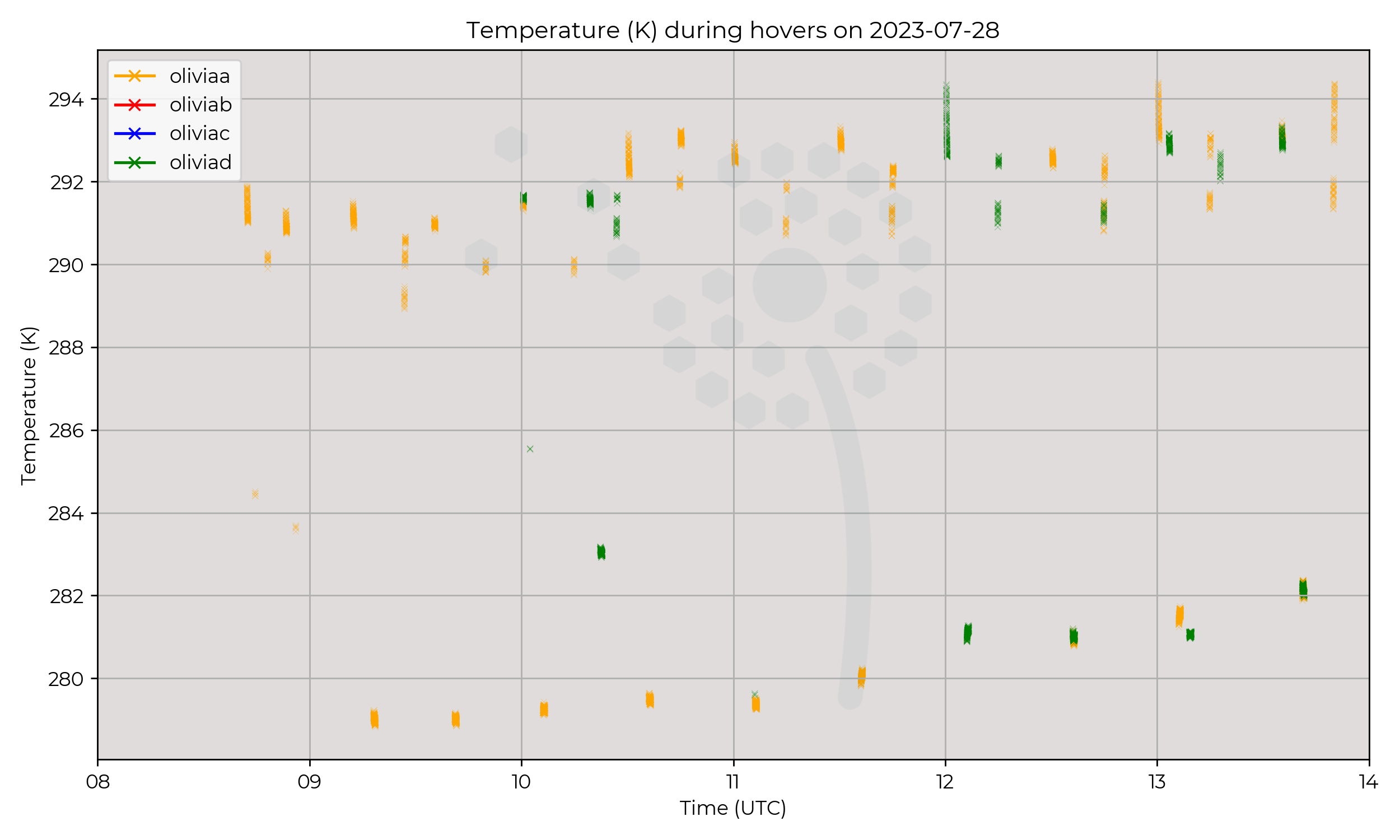 Temperature from hovers