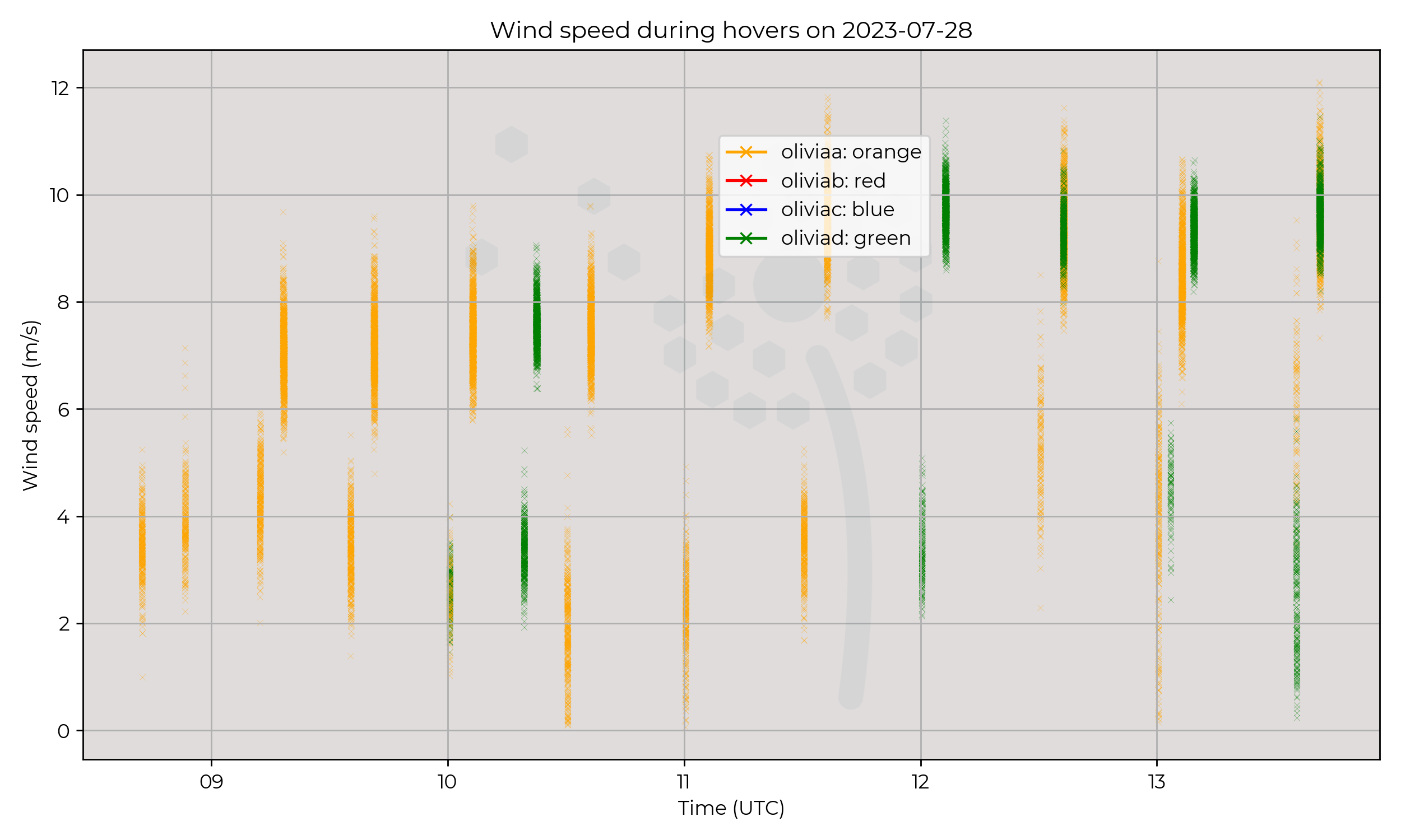 Wind speed from hovers