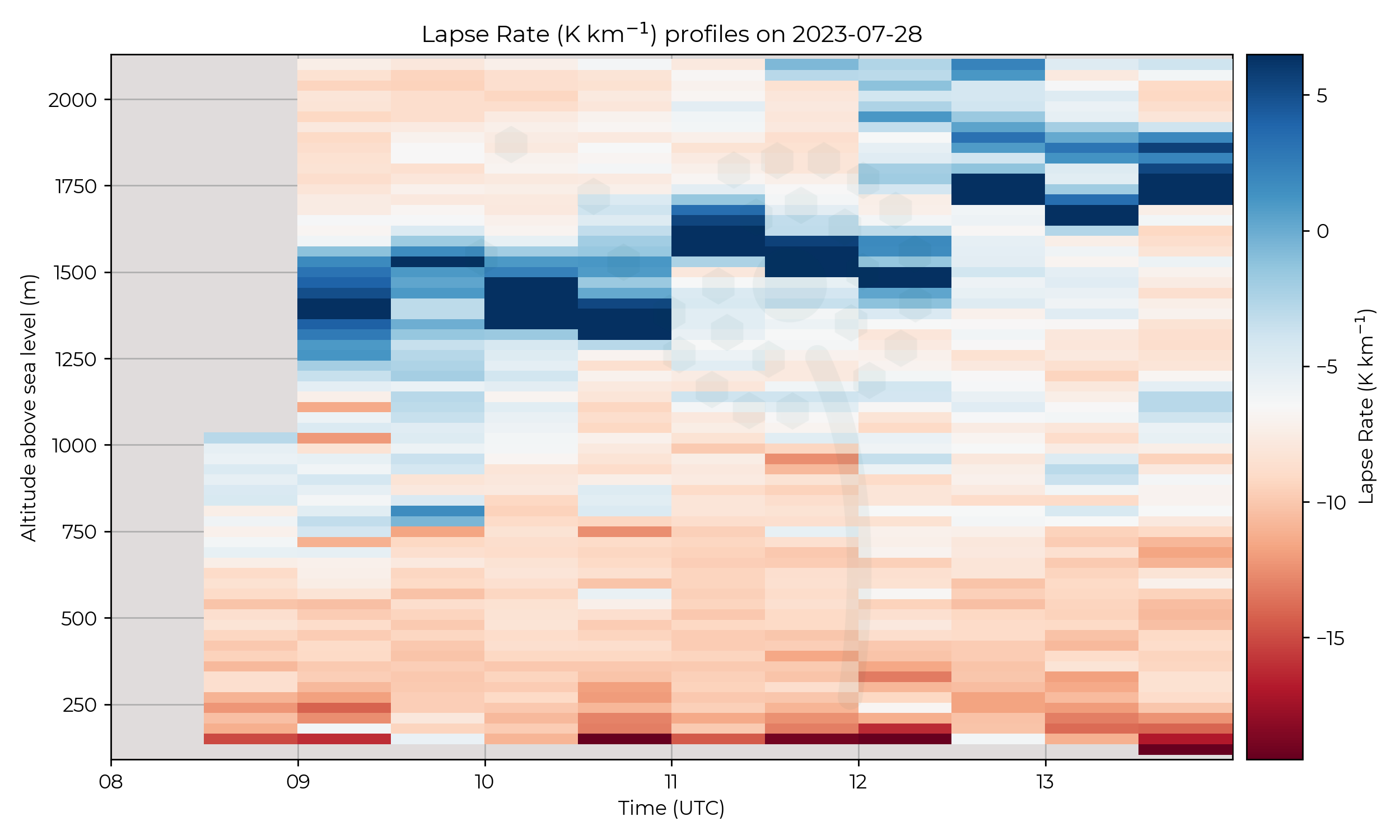 Lapse rate profiles