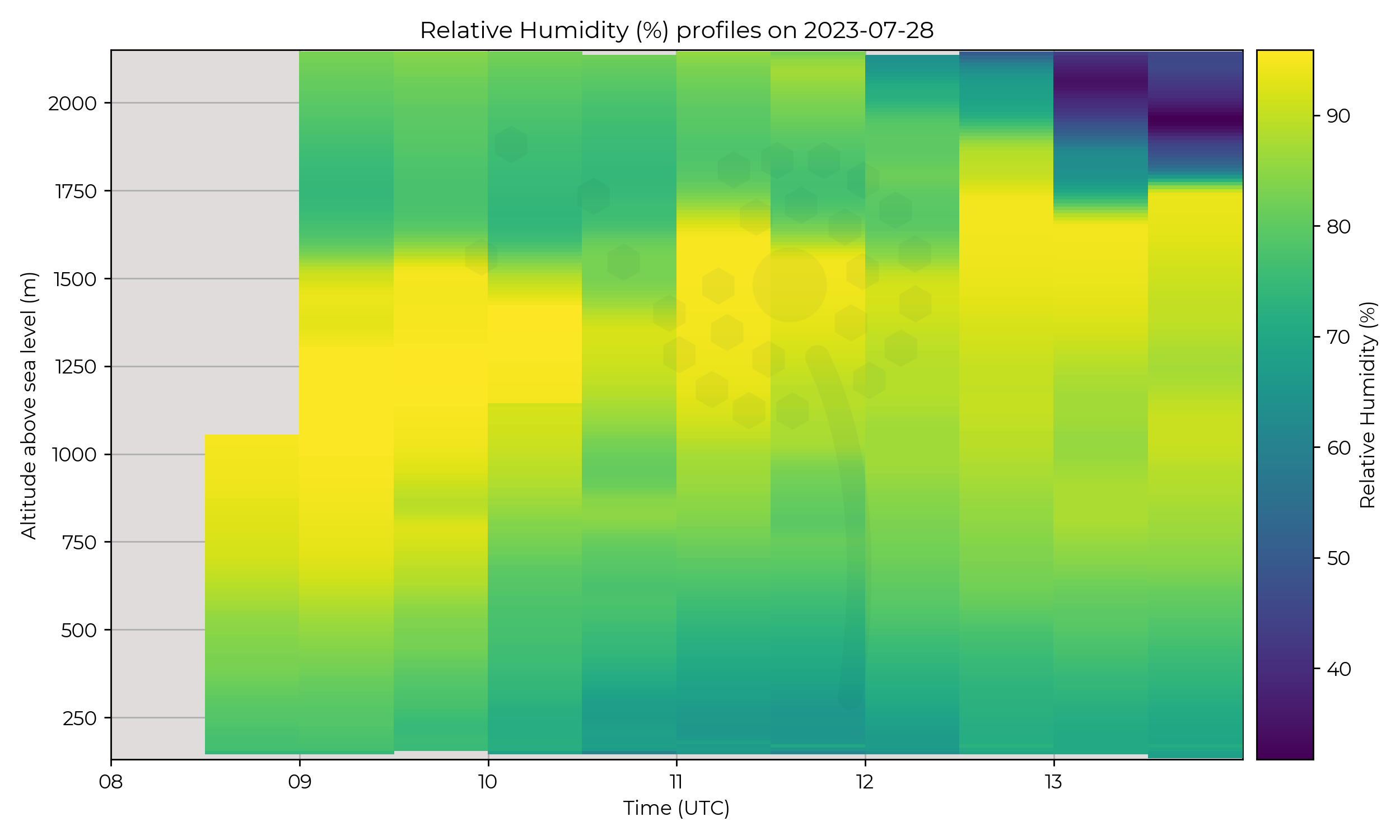 Relative humidity profiles