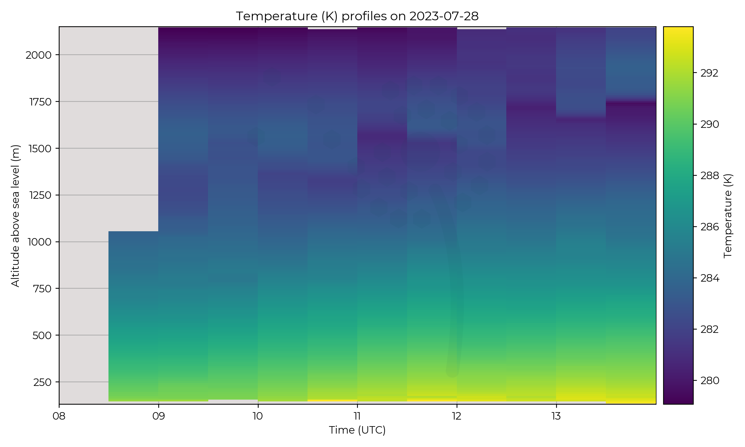 Temperature profiles