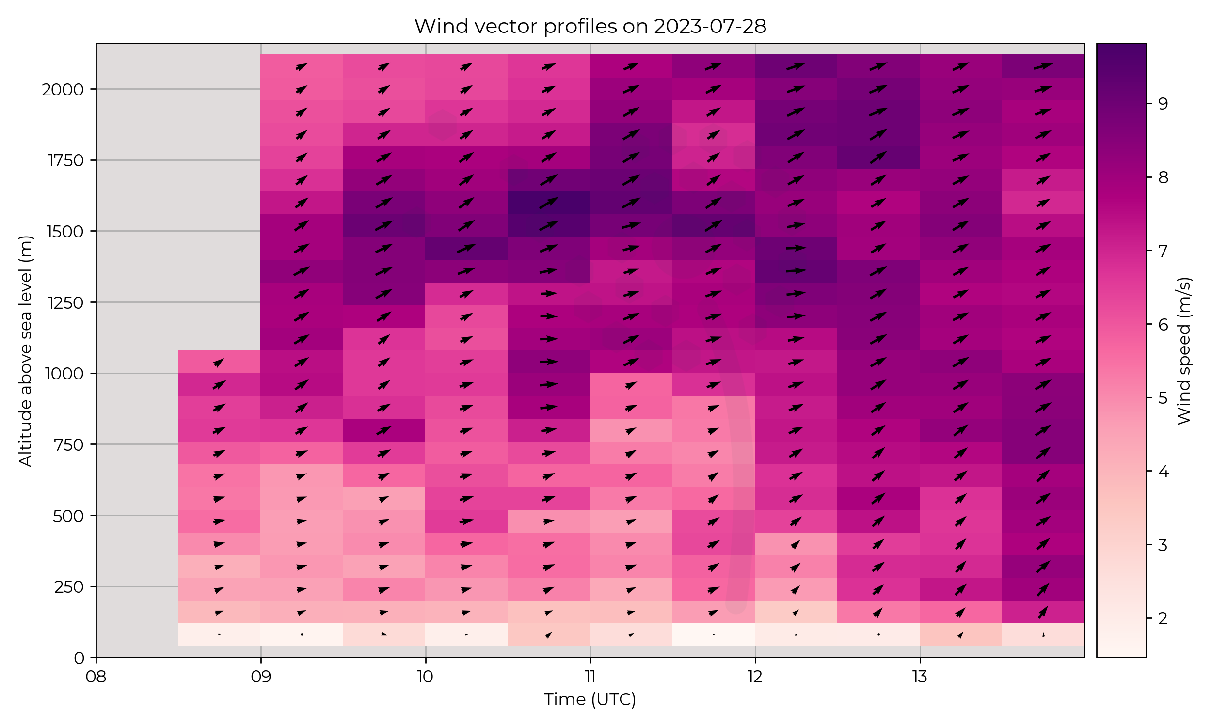 Wind vector profiles