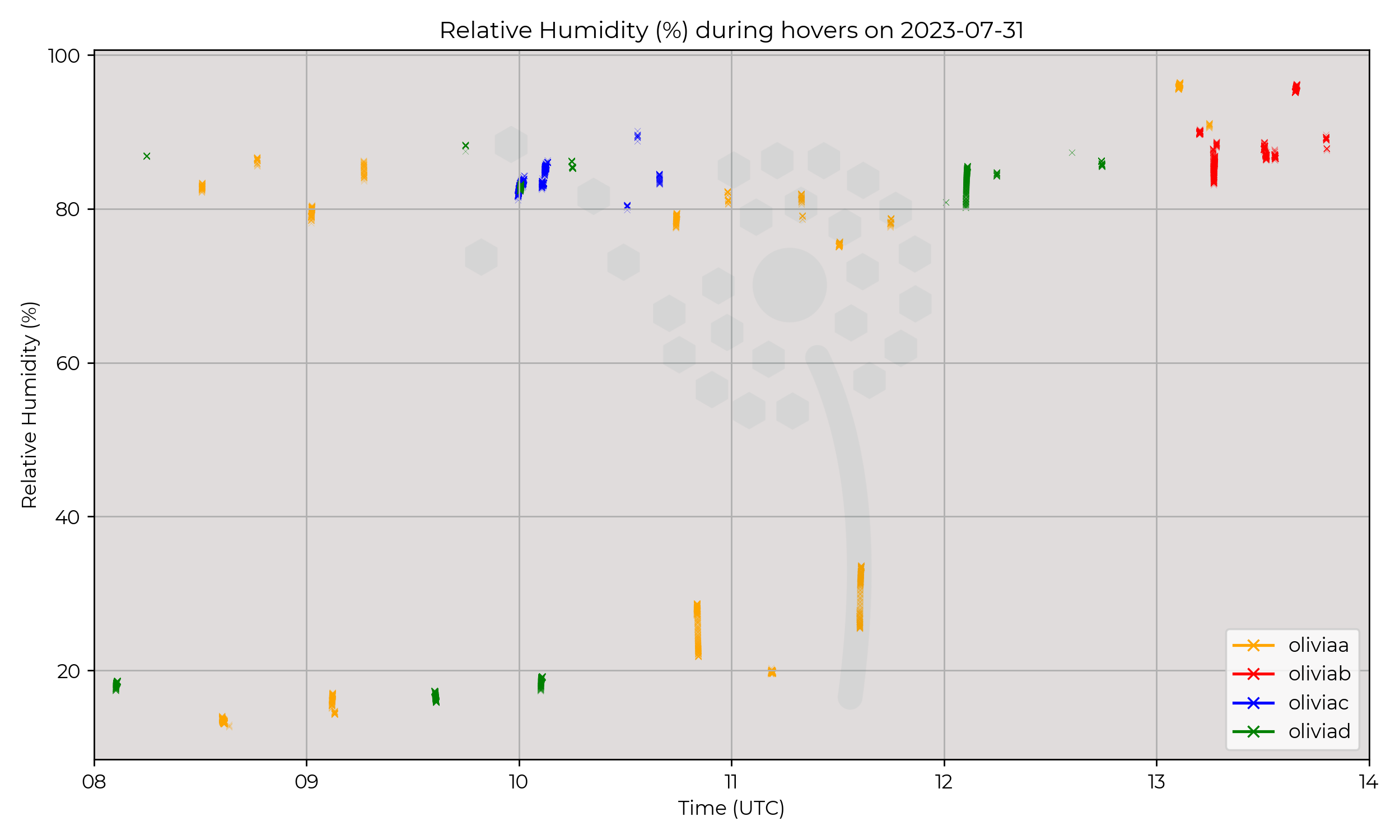 Relative humidity from hovers