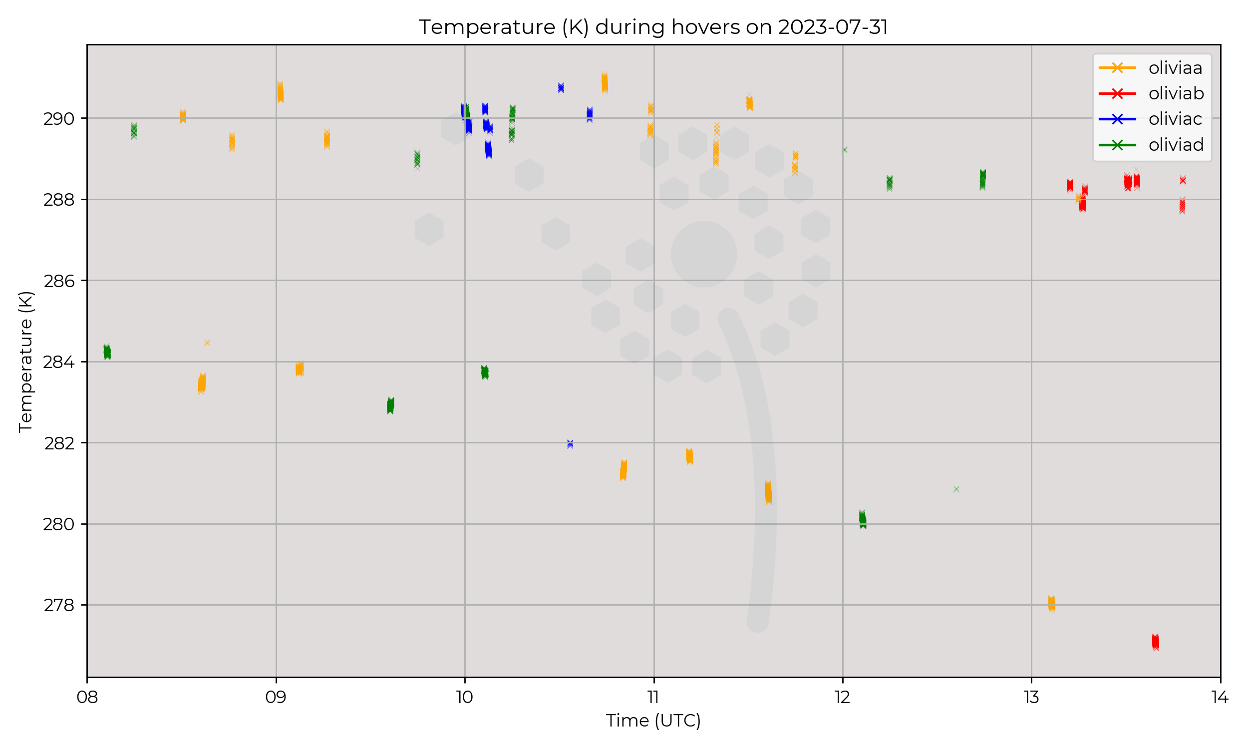 Temperature from hovers