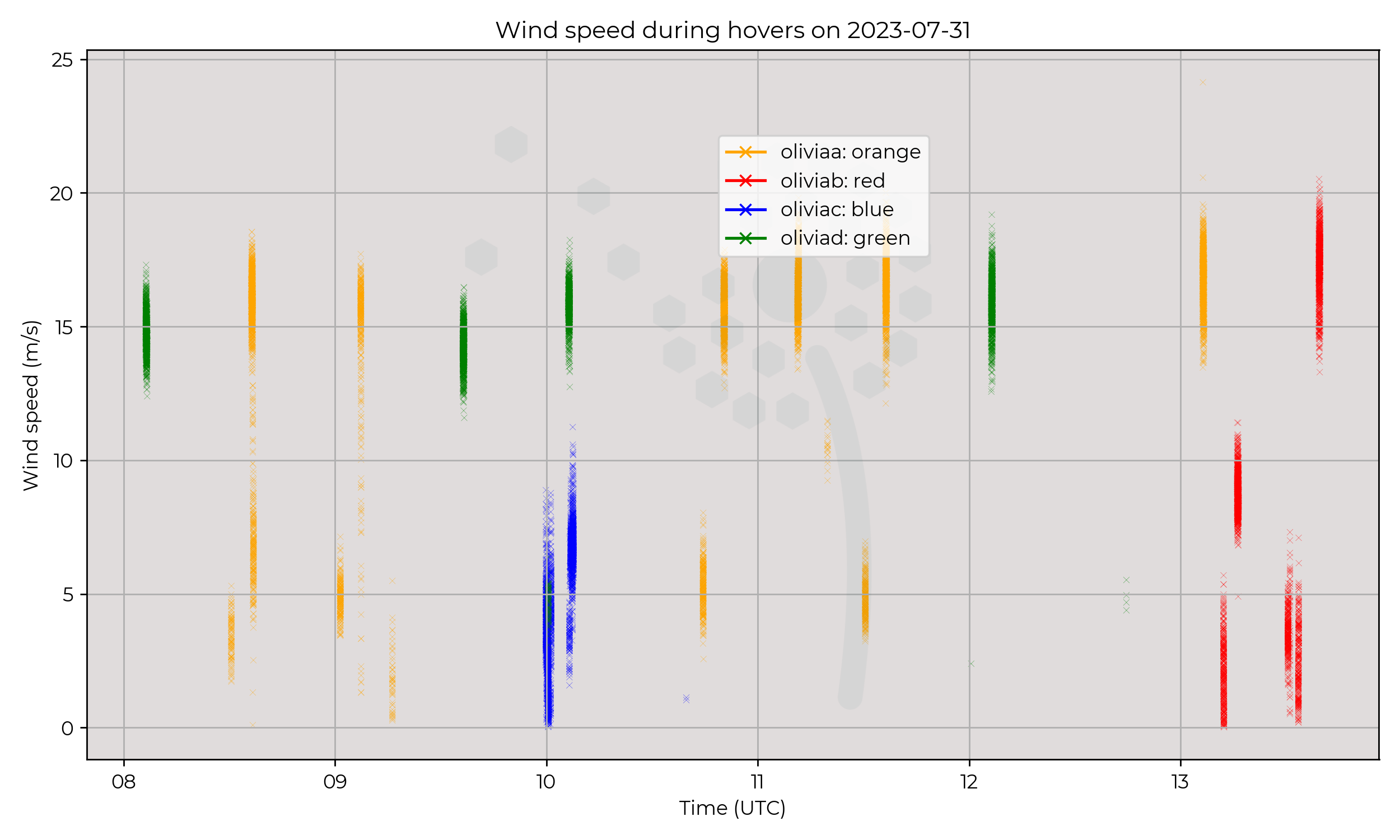 Wind speed from hovers