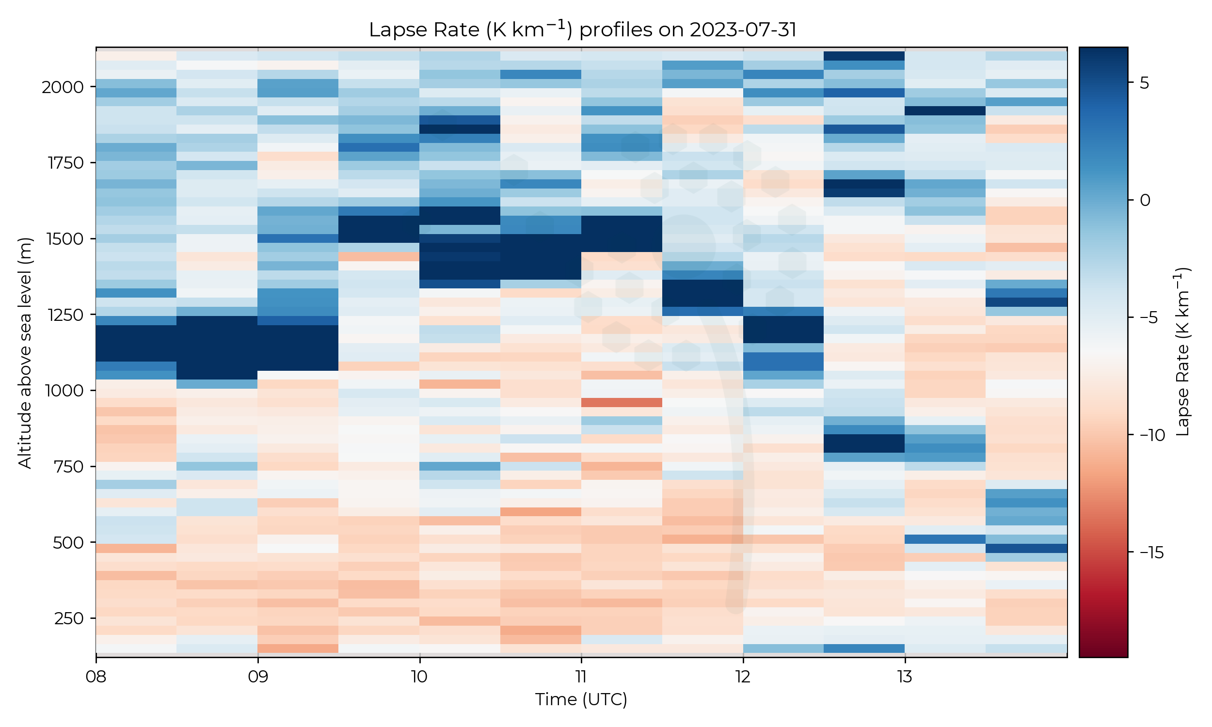 Lapse rate profiles