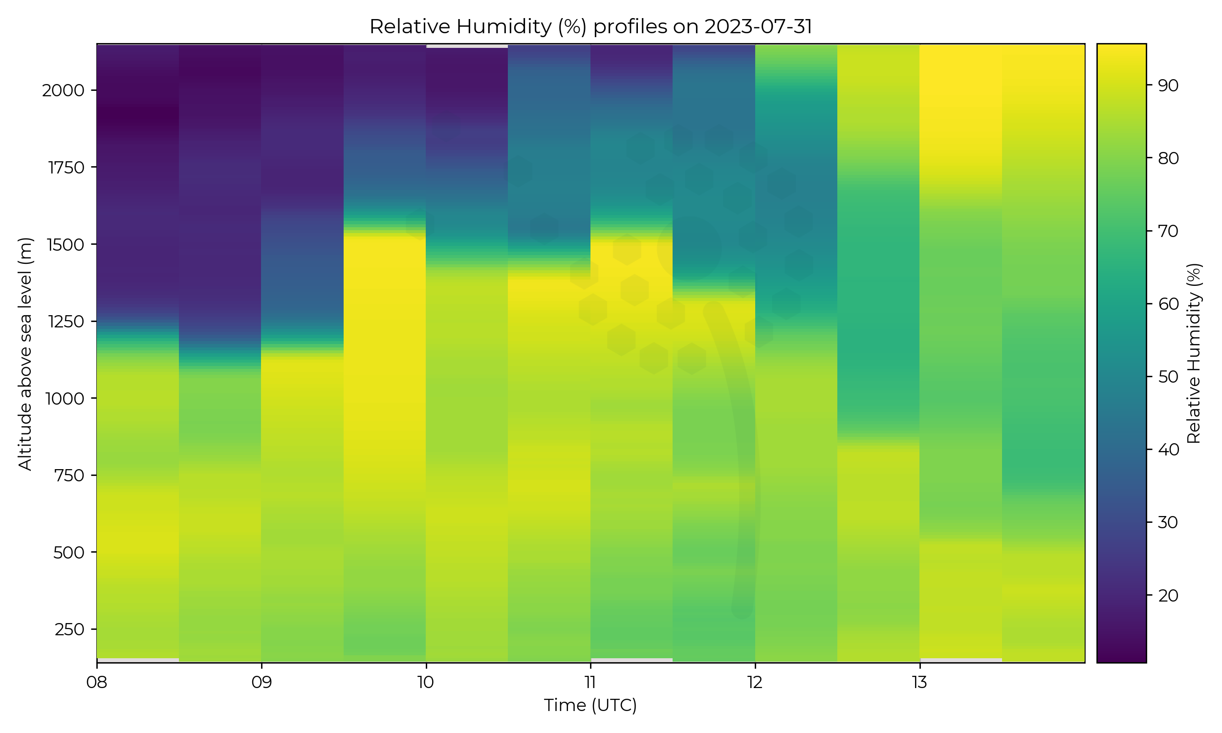 Relative humidity profiles