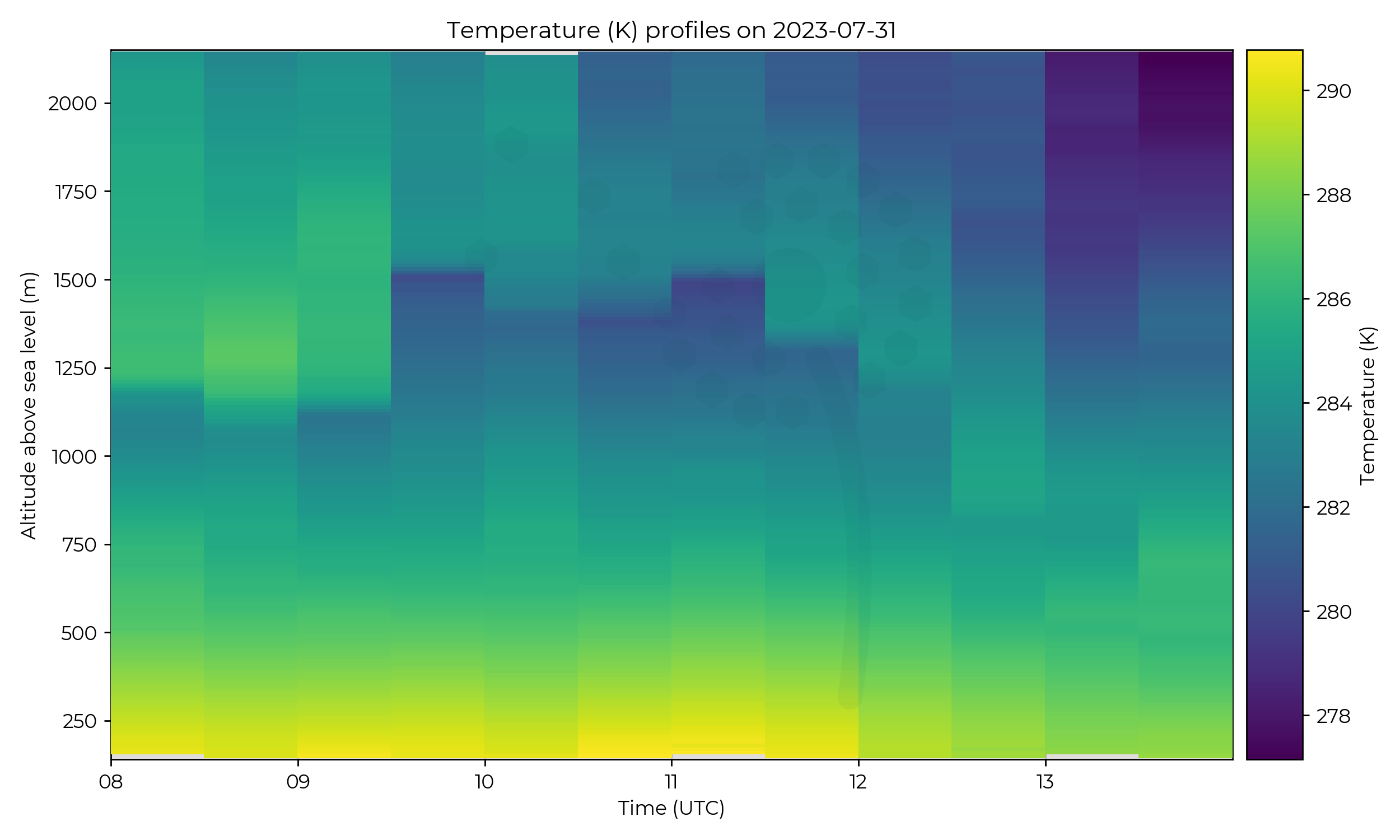 Temperature profiles