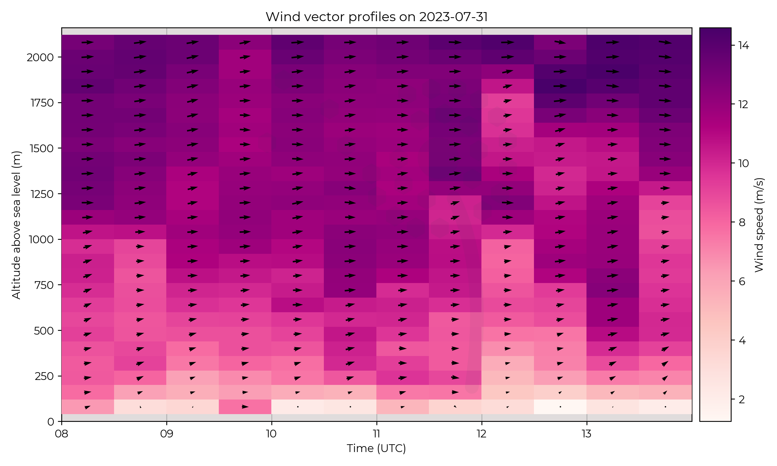 Wind vector profiles