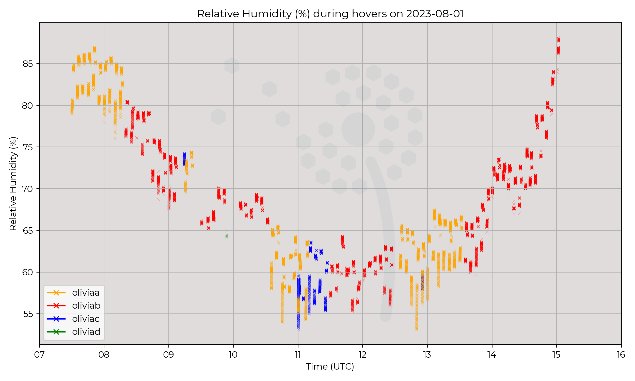 Relative humidity from hovers