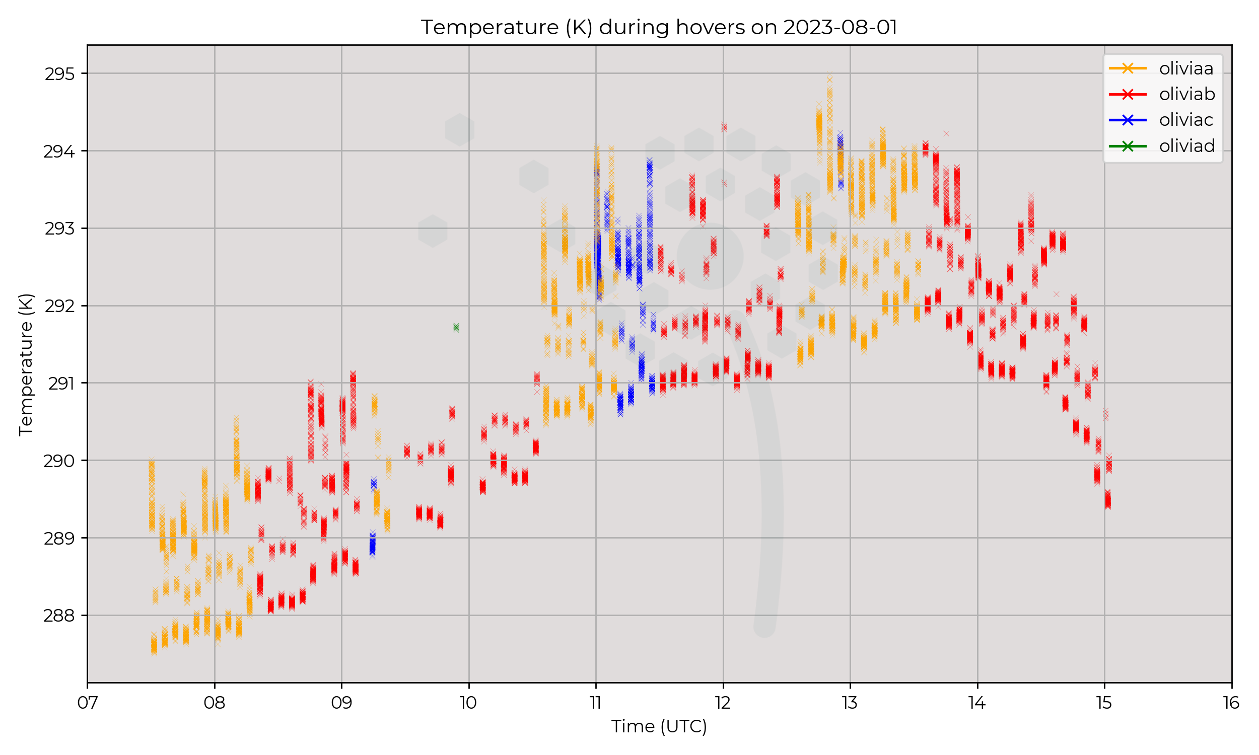 Temperature from hovers