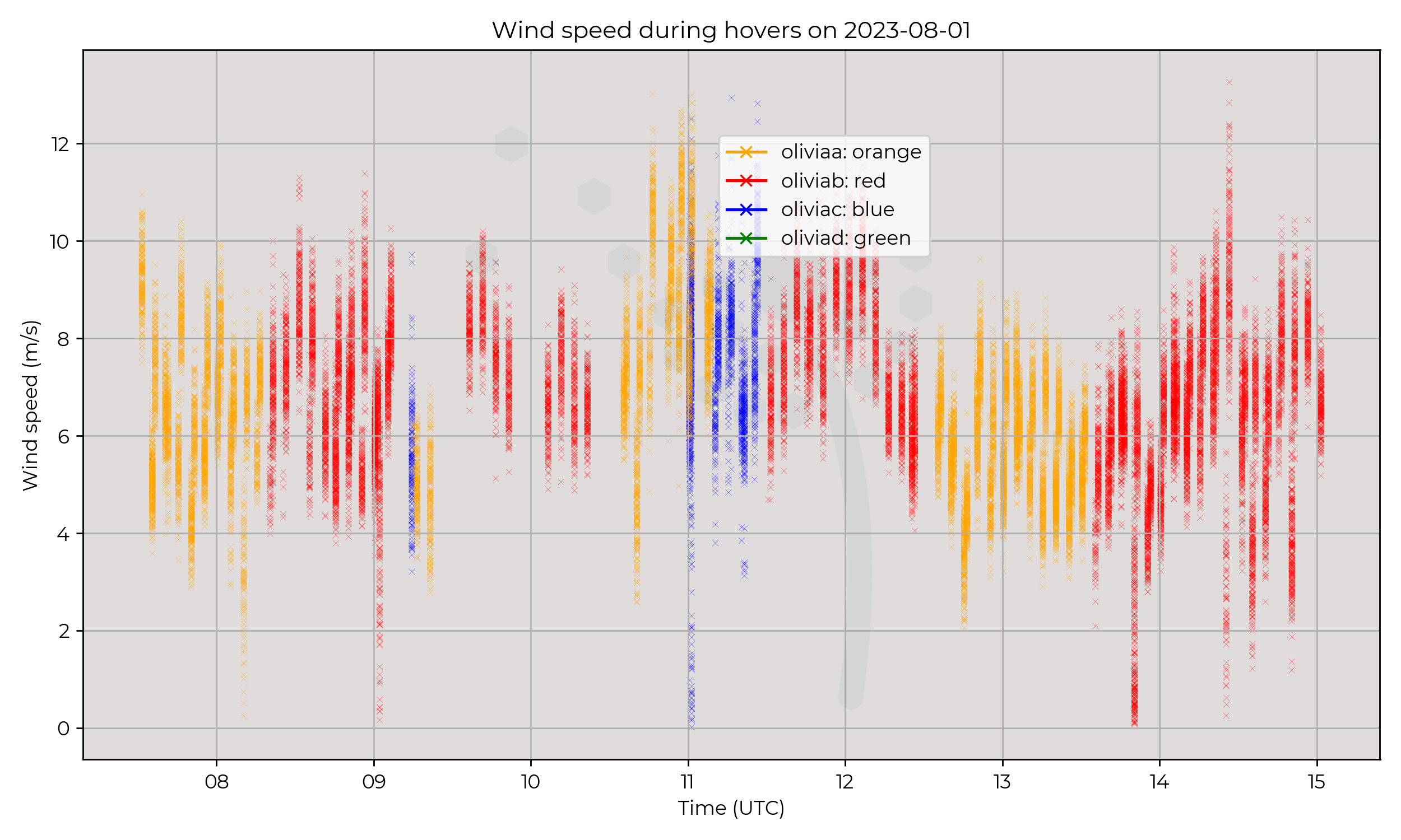 Wind speed from hovers