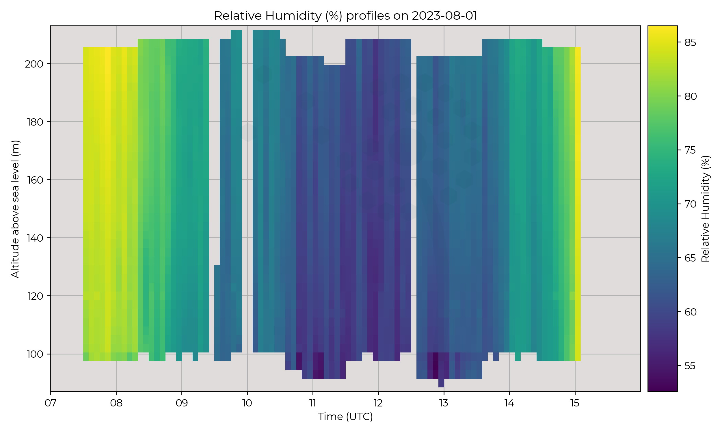 Relative humidity profiles