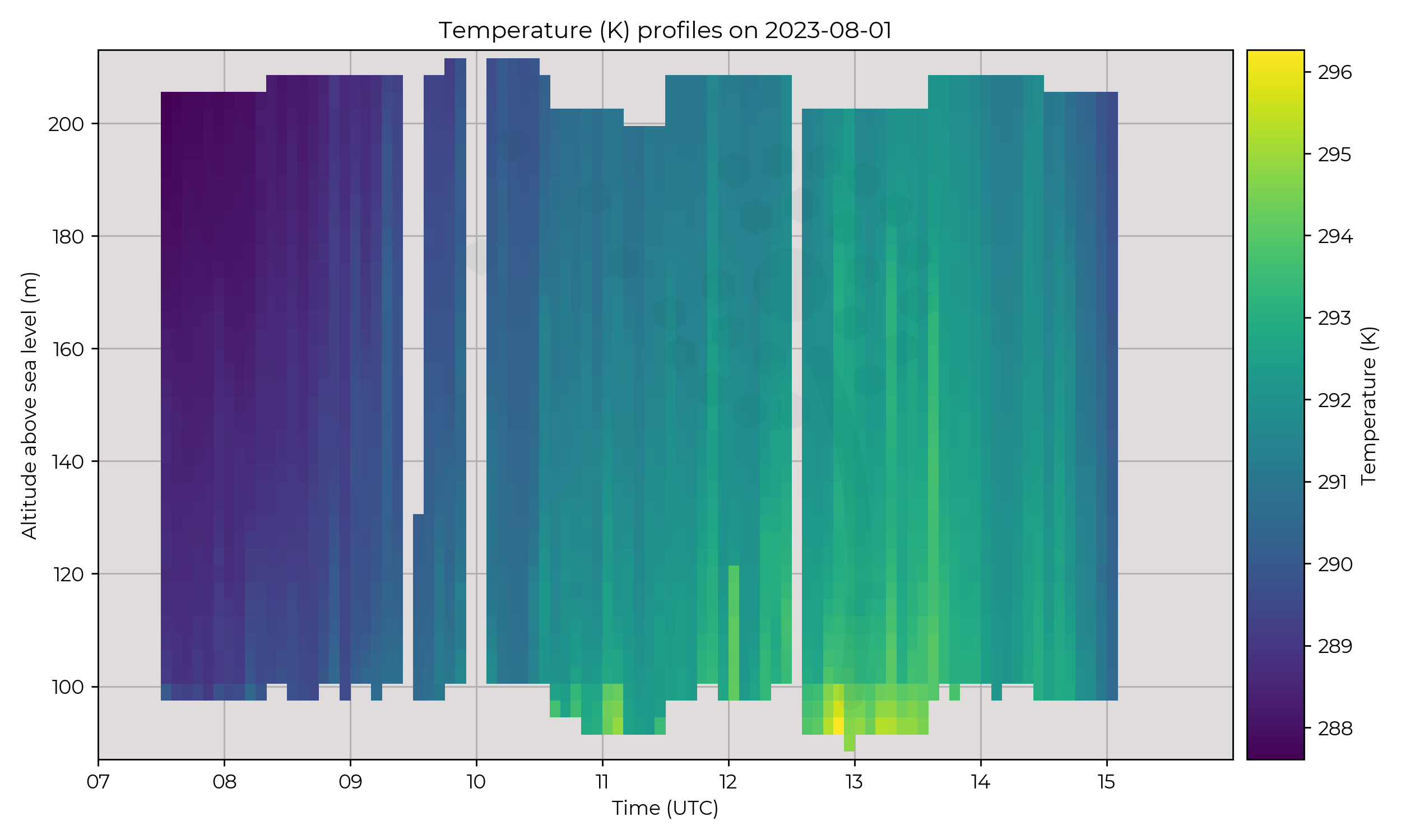 Temperature profiles