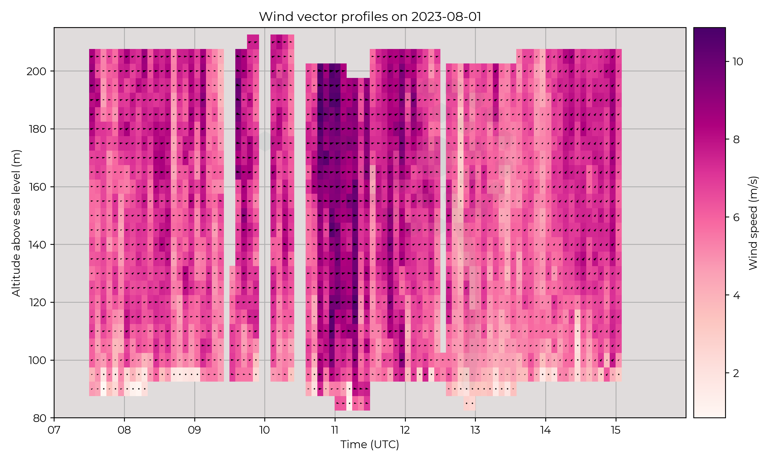 Wind vector profiles