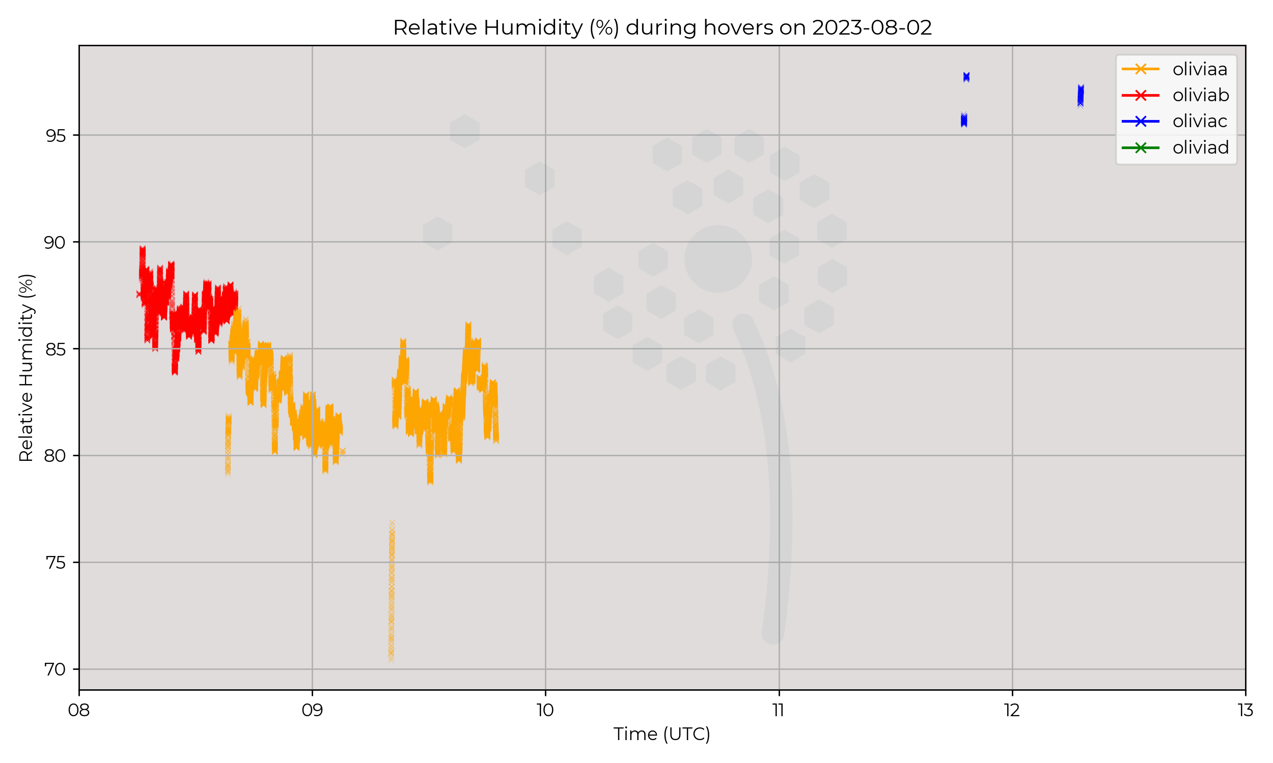 Relative humidity from hovers