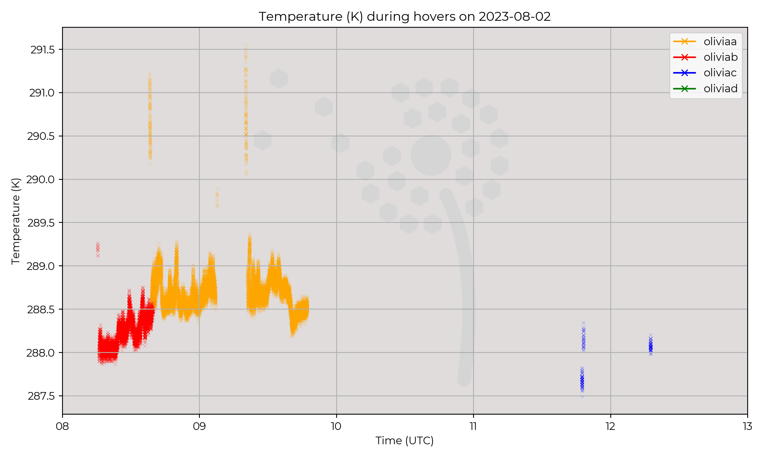 Temperature from hovers