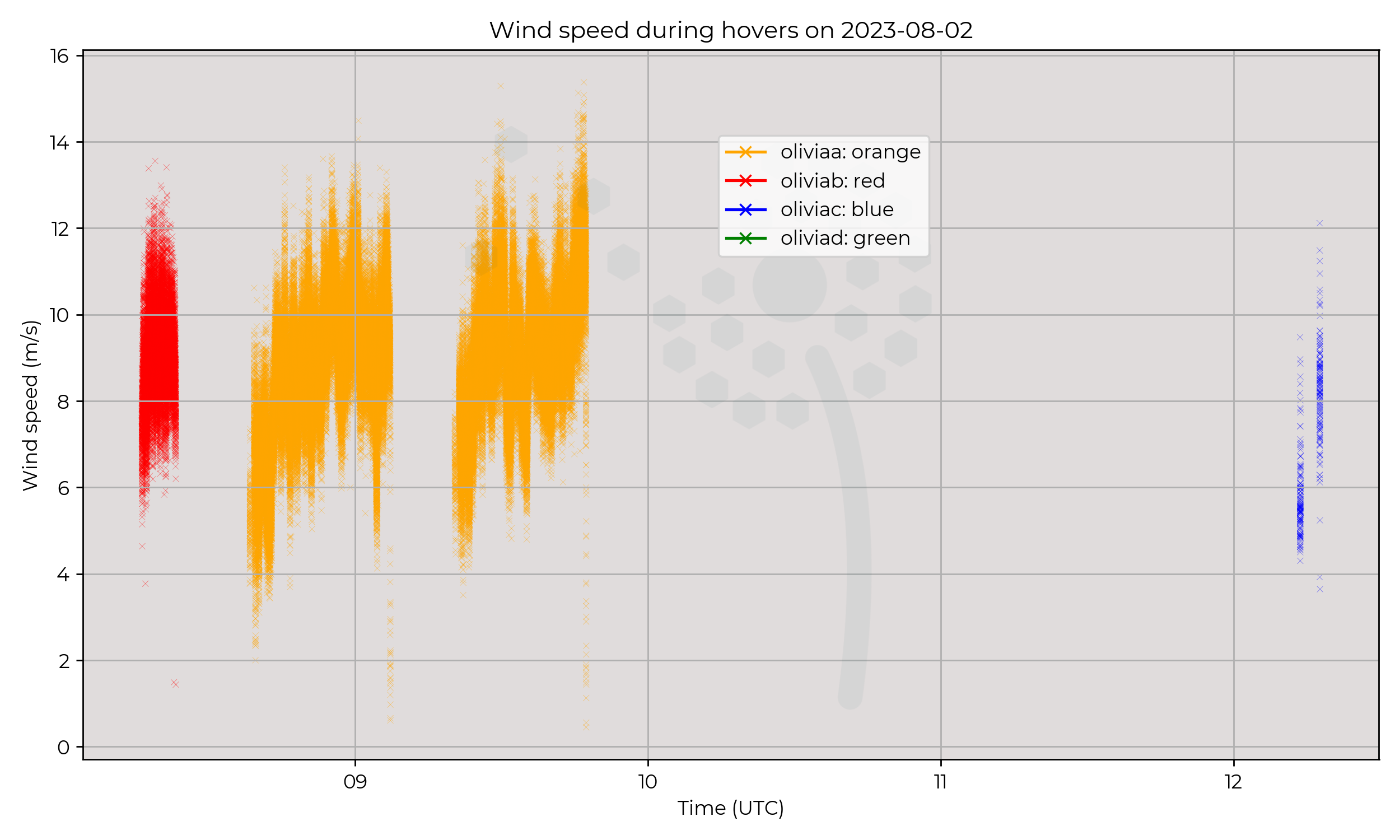 Wind speed from hovers