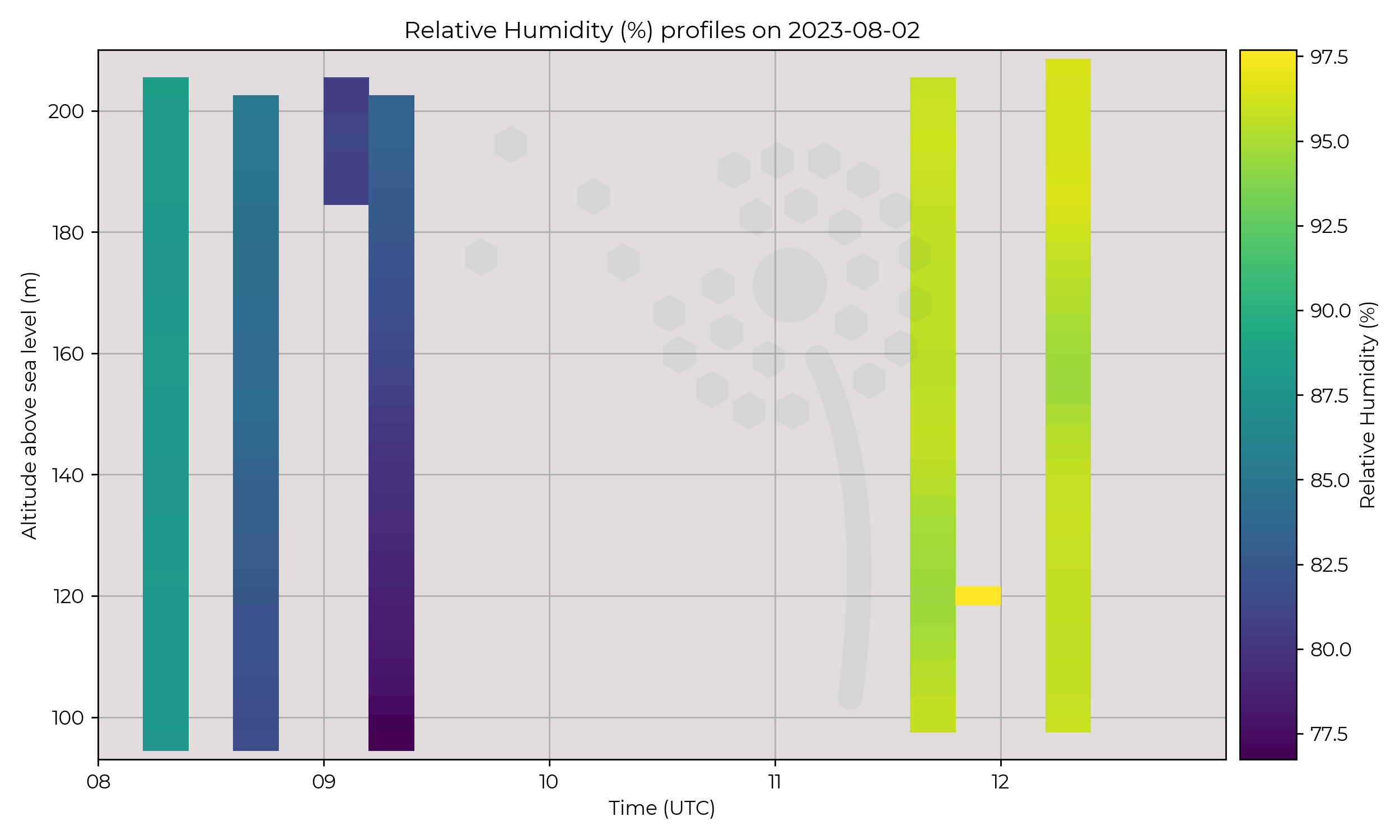 Relative humidity profiles