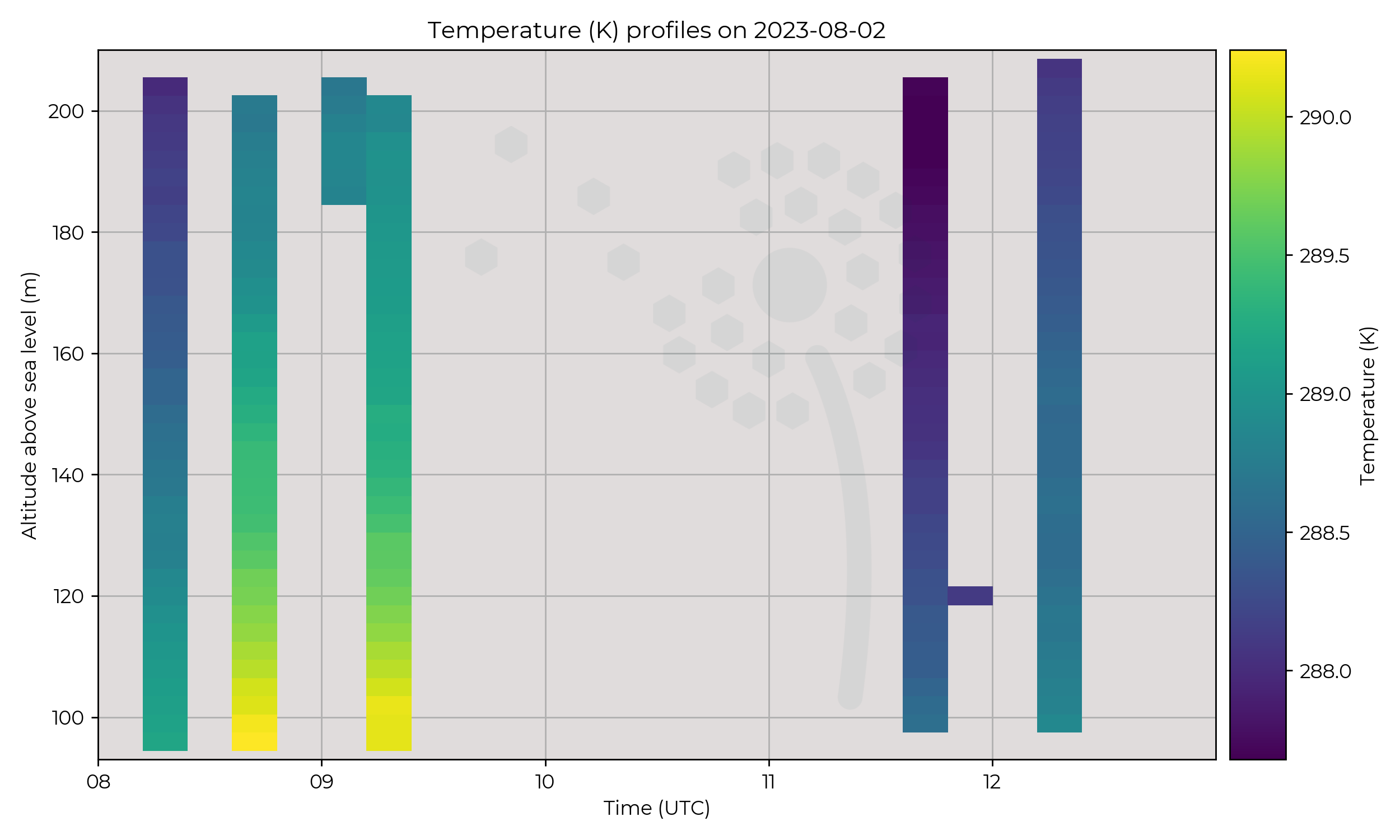 Temperature profiles