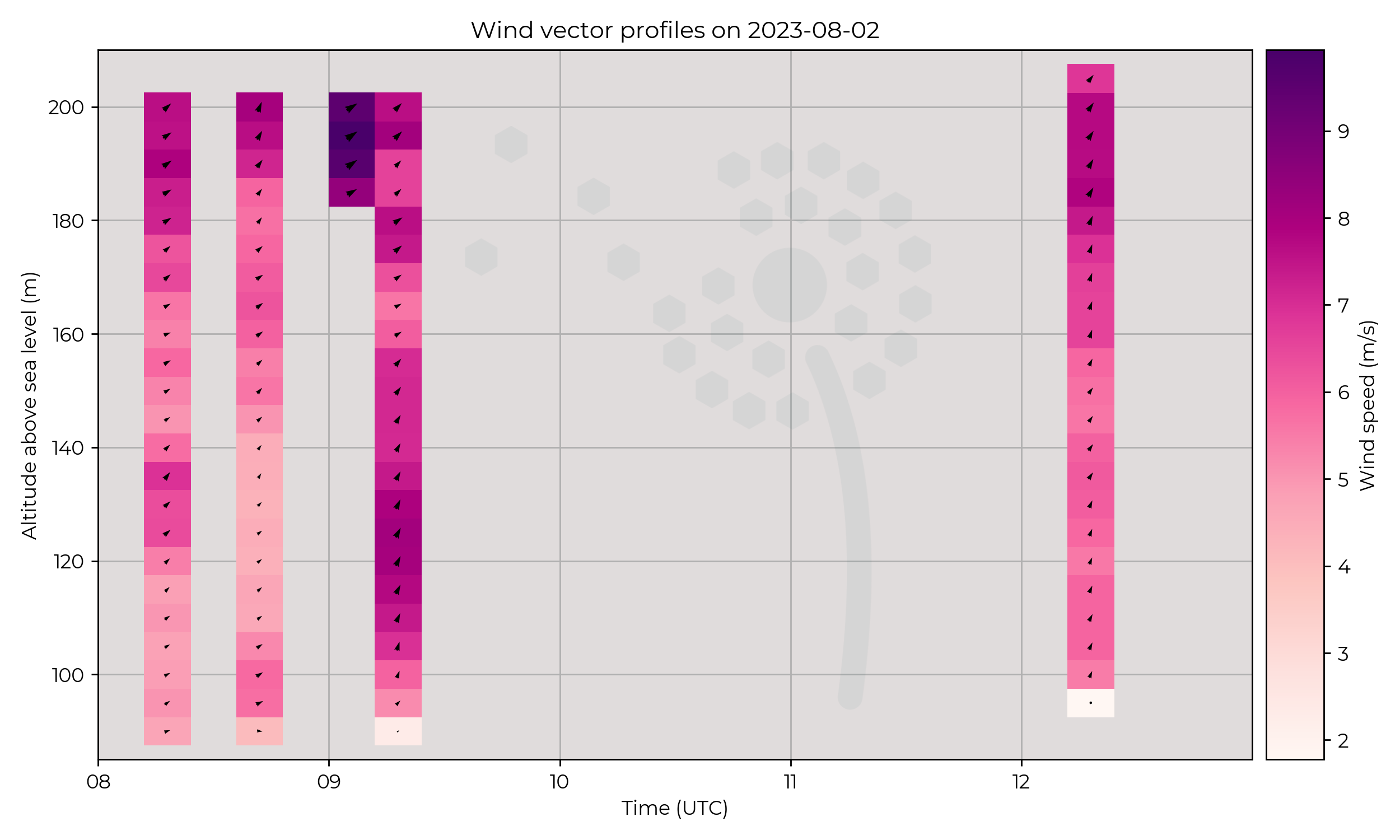 Wind vector profiles