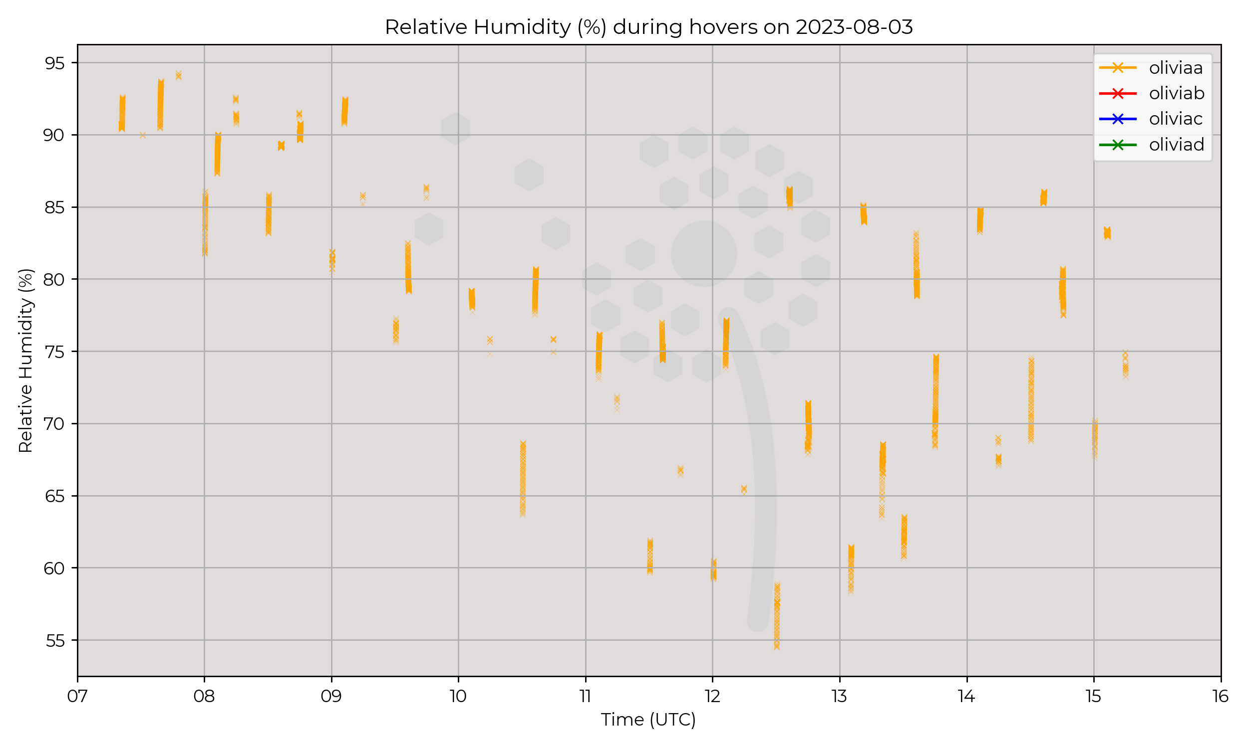 Relative humidity from hovers