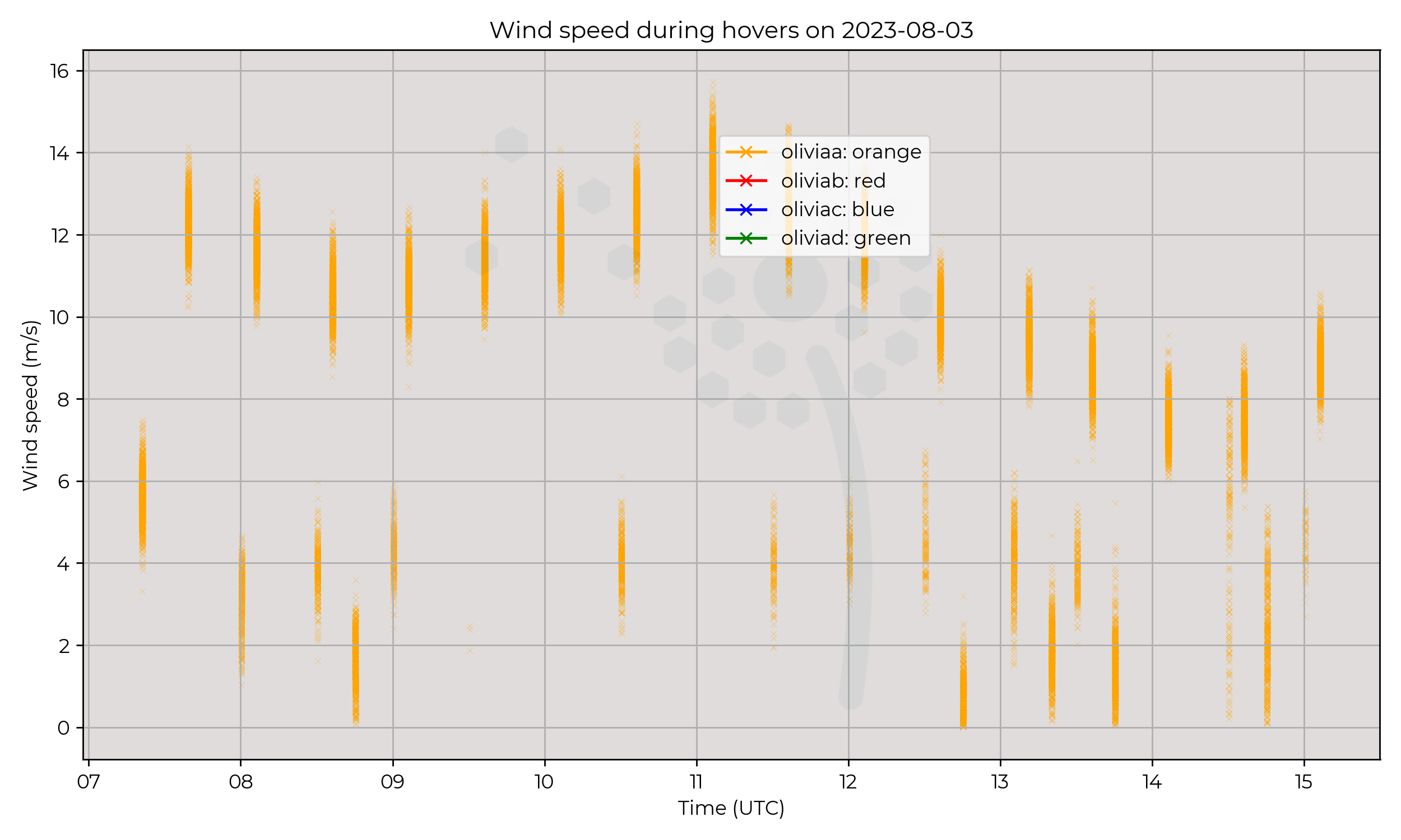 Wind speed from hovers