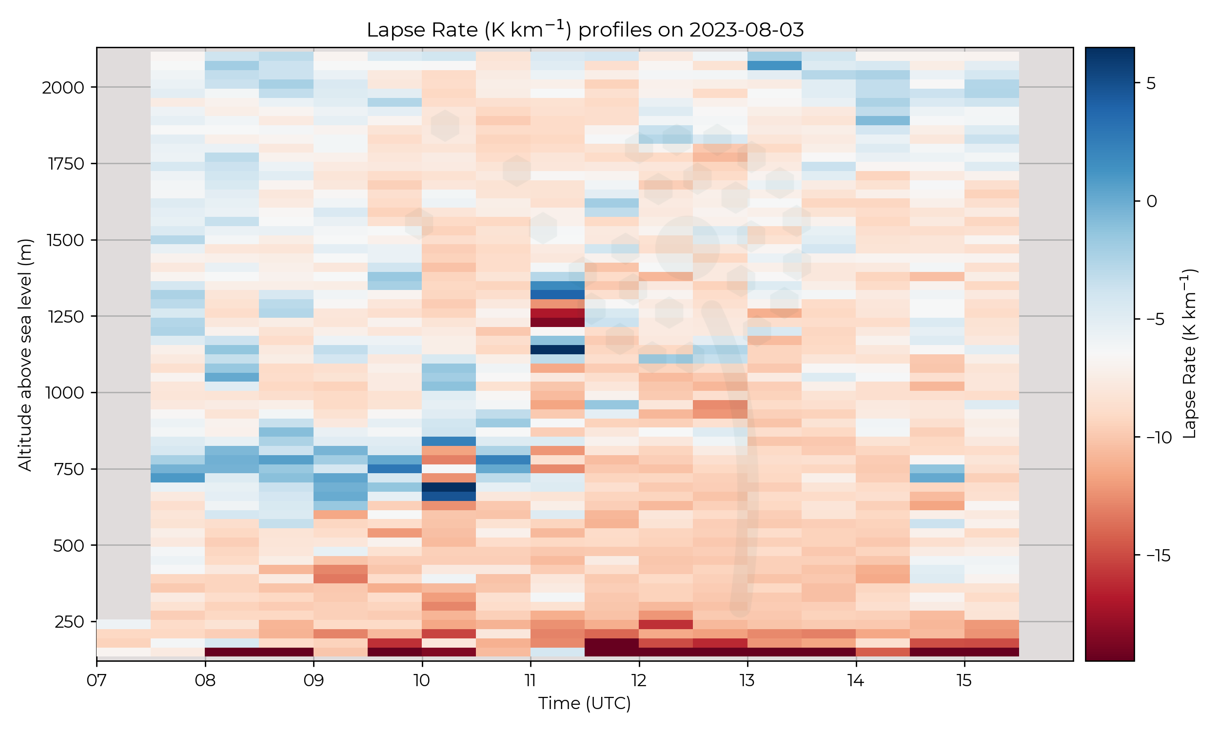 Lapse rate profiles