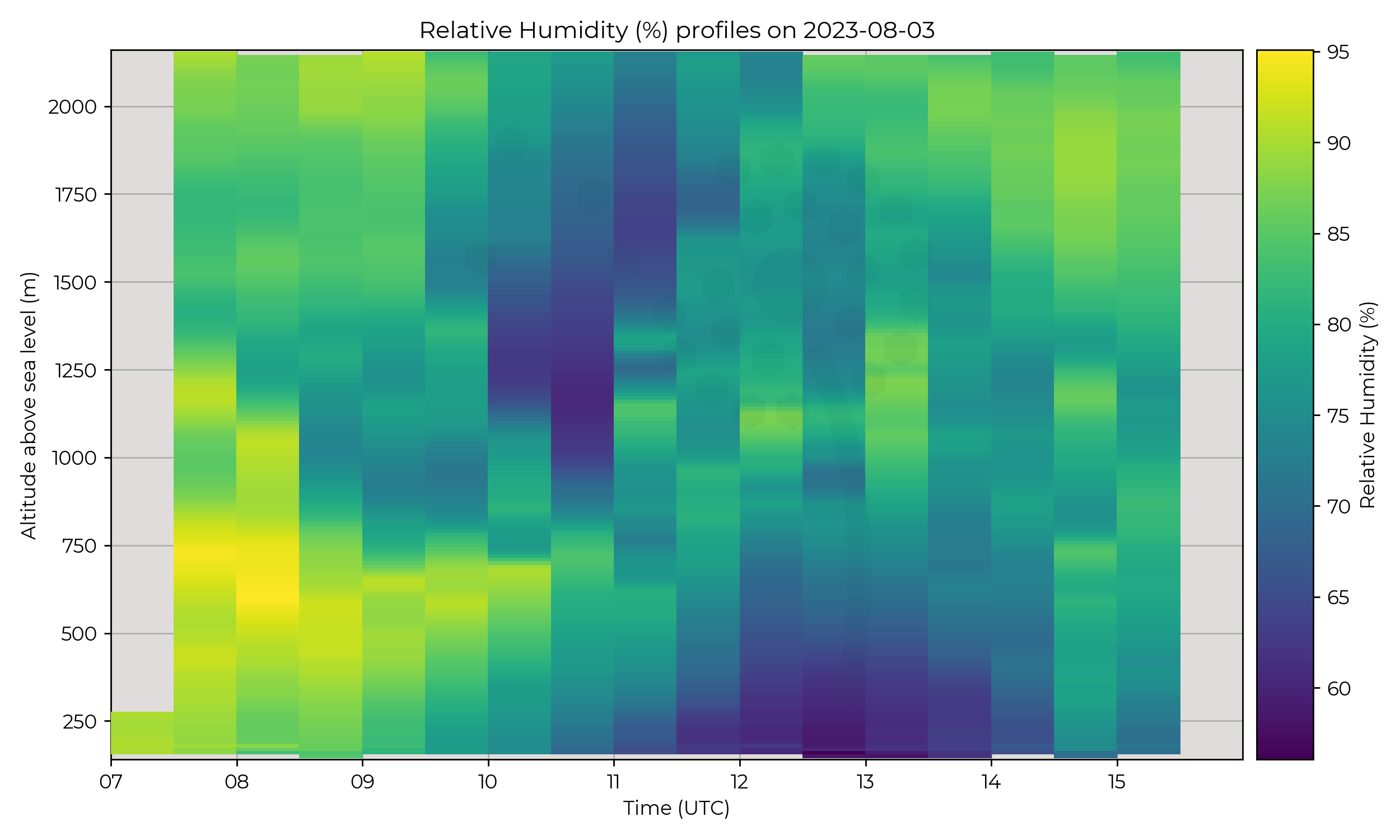 Relative humidity profiles