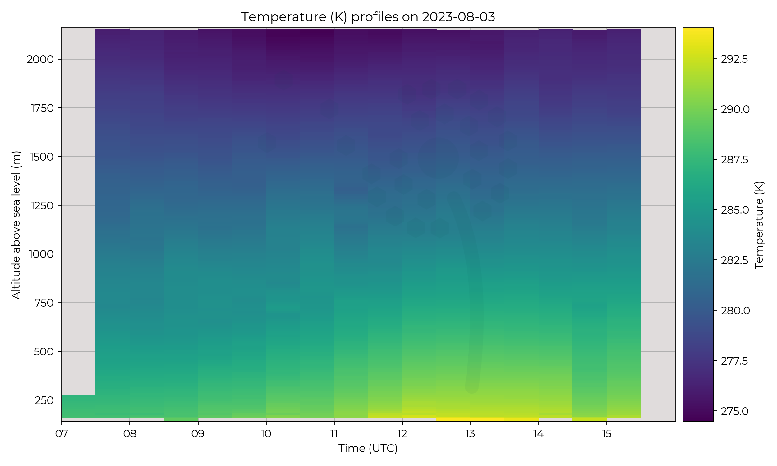 Temperature profiles