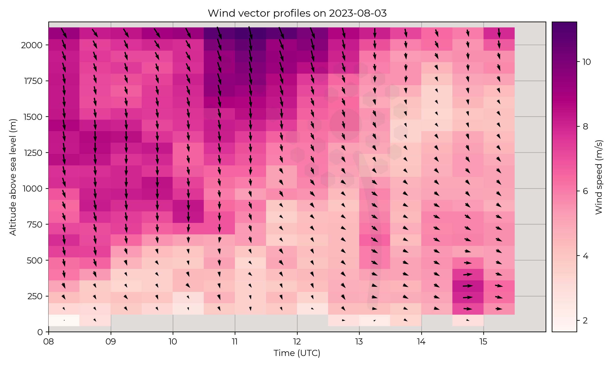 Wind vector profiles