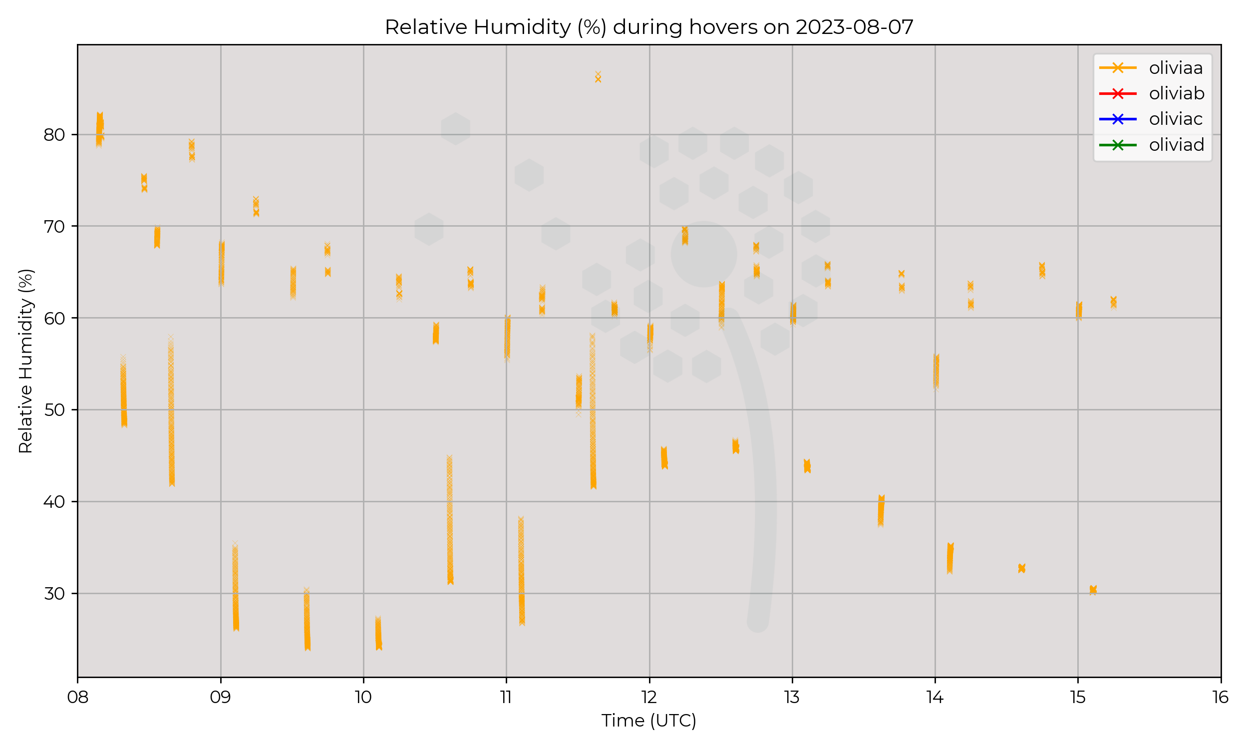 Relative humidity from hovers