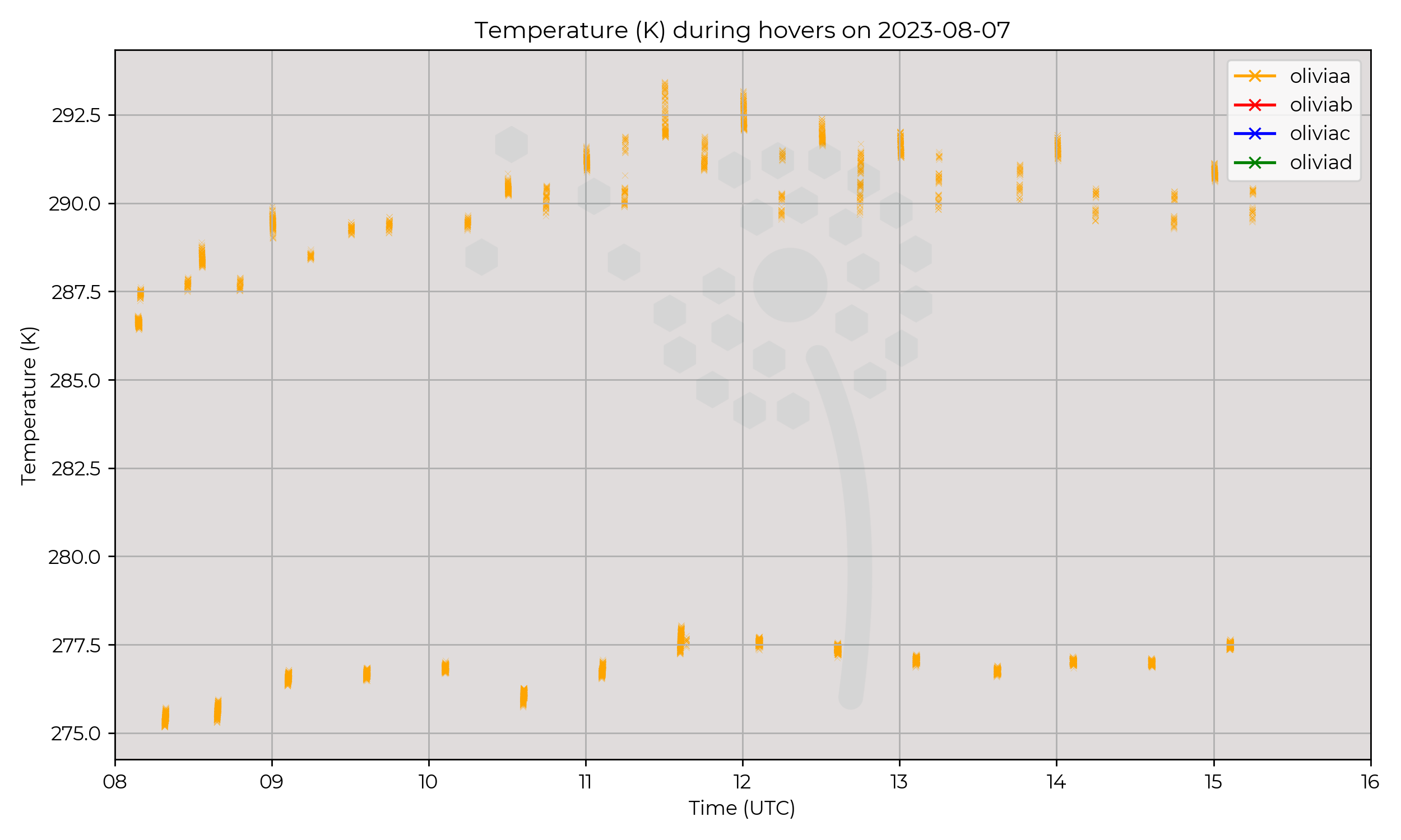 Temperature from hovers