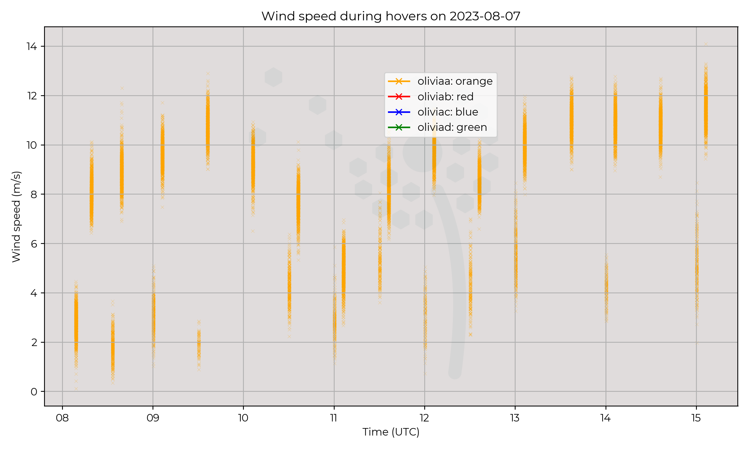 Wind speed from hovers