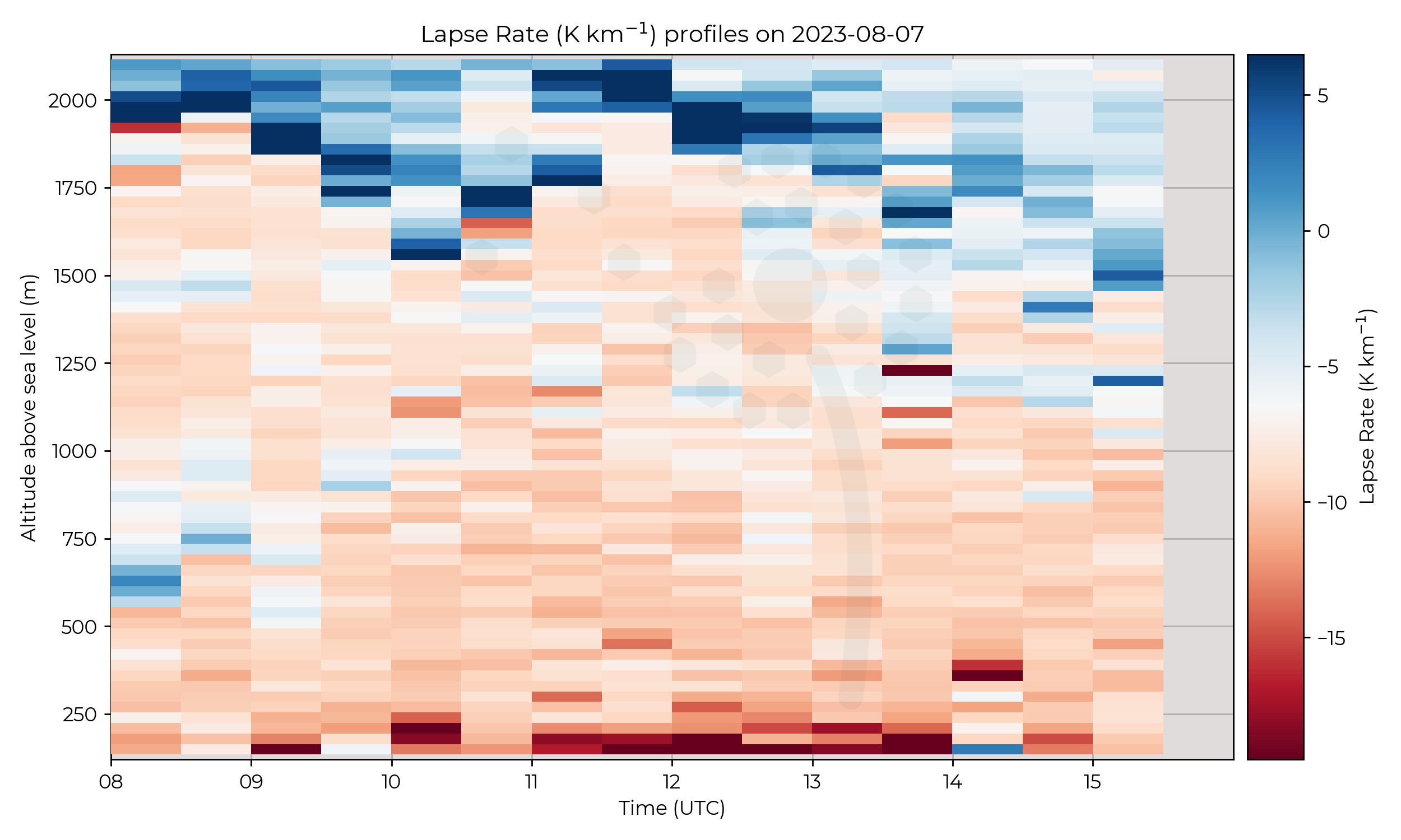 Lapse rate profiles