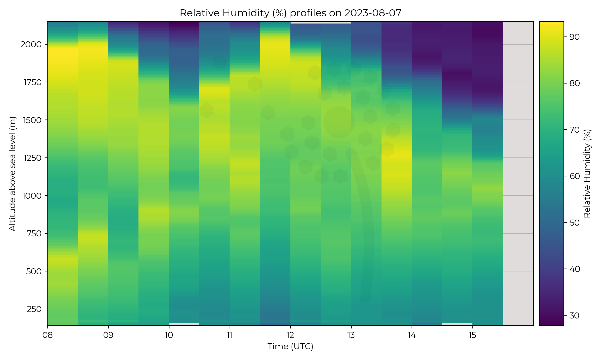 Relative humidity profiles