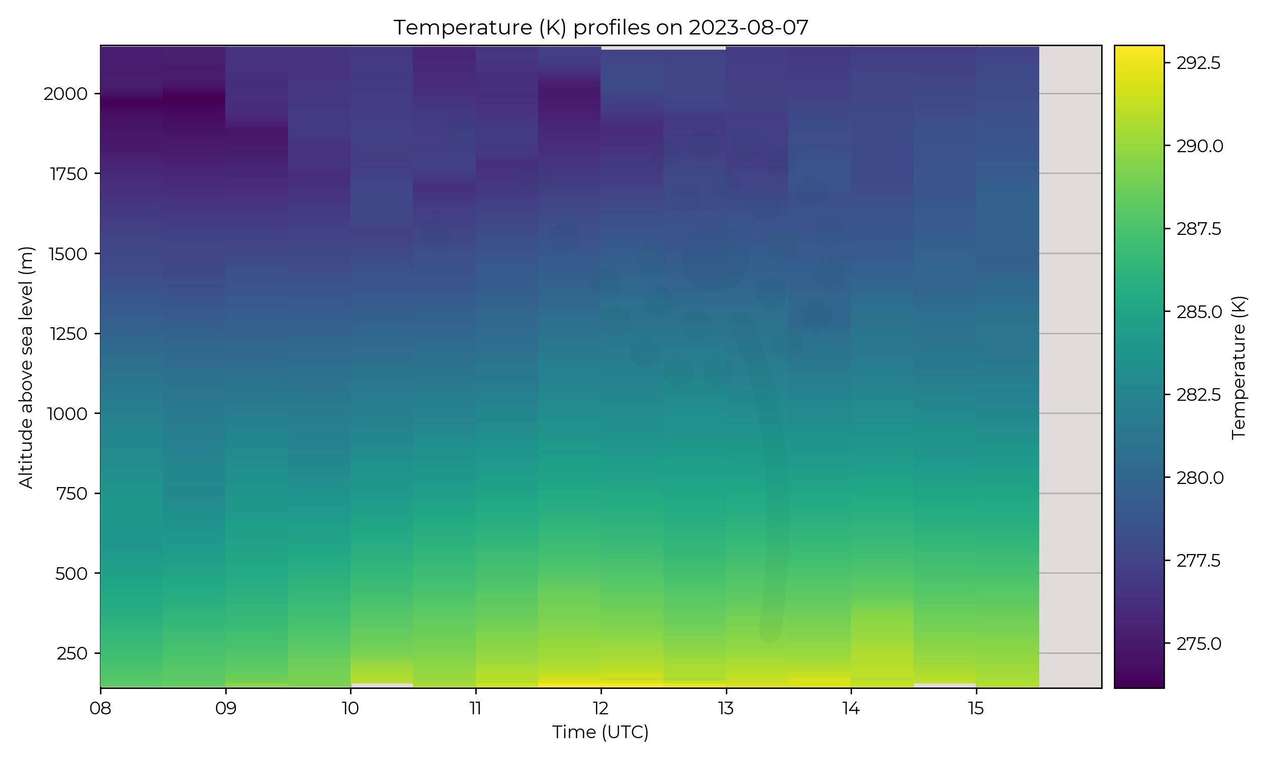 Temperature profiles